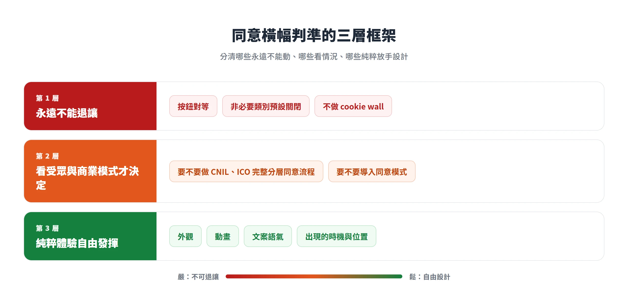 同意橫幅判準的三層框架:第一層永遠不能退讓、第二層看受眾與商業模式決定、第三層純體驗自由發揮
