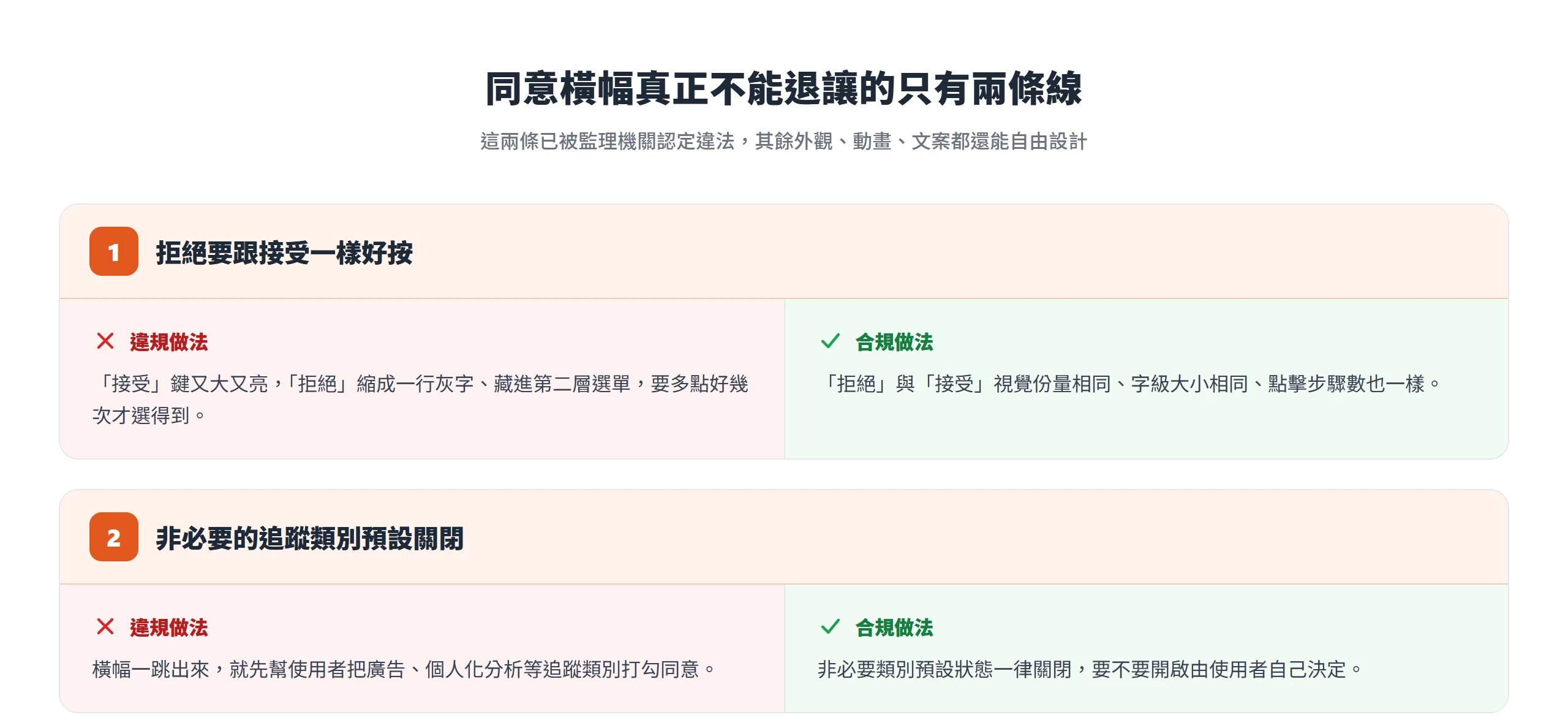 同意橫幅的兩條紅線對照:拒絕要跟接受一樣好按、非必要類別預設關閉,各列出違規與合規的做法