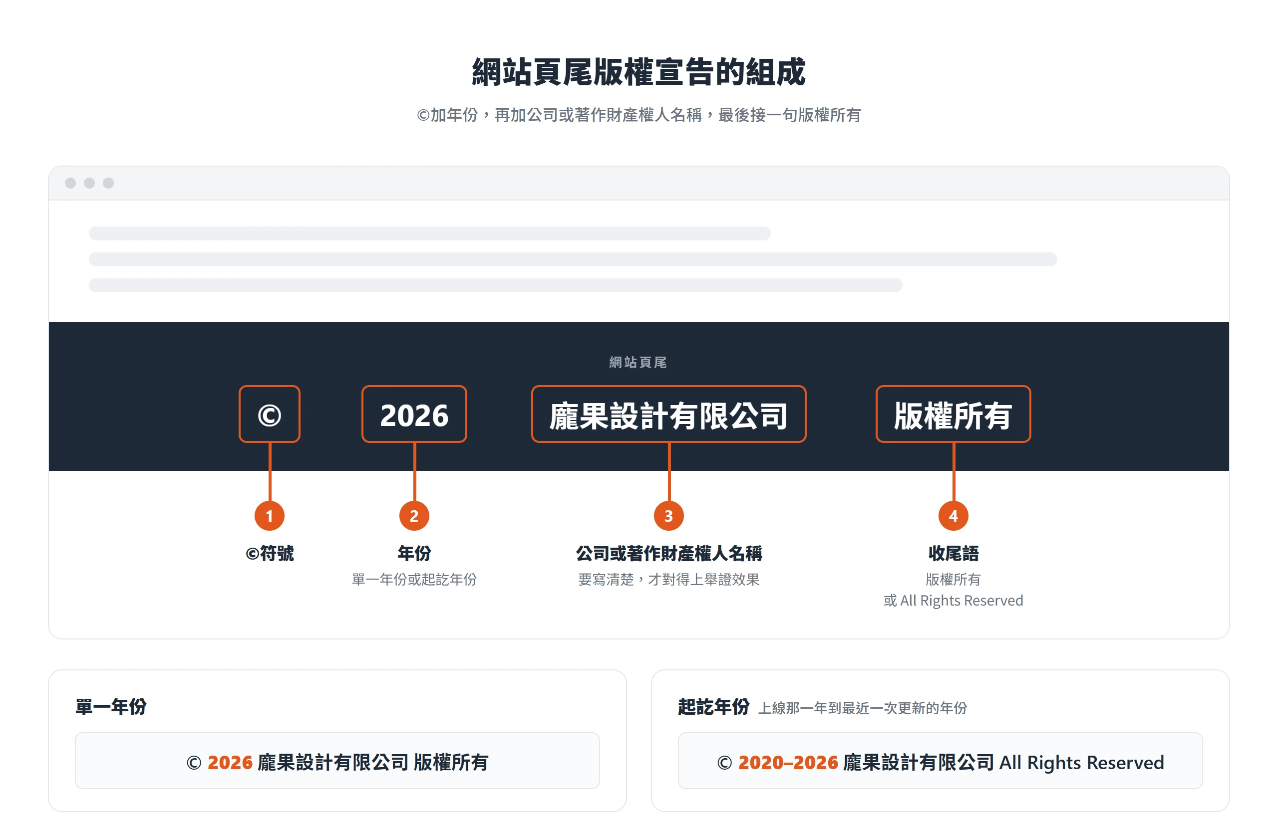 網站頁尾版權宣告拆成©、年份、公司或著作財產權人名稱、版權所有四段,並示範單一年份與起訖年份兩種寫法