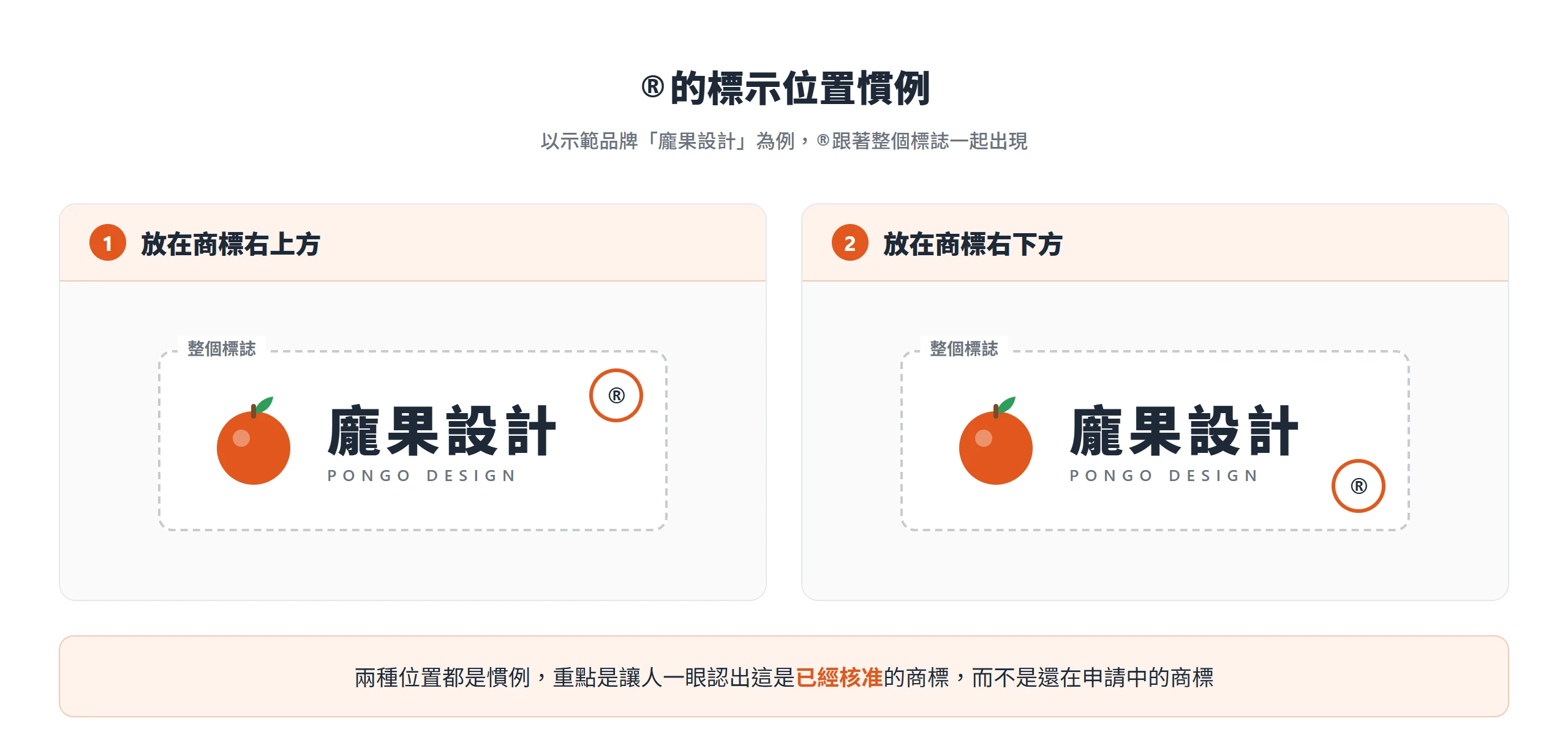以示範品牌龐果設計的標誌說明®可放在整組商標的右上方或右下方,跟著標誌一起出現