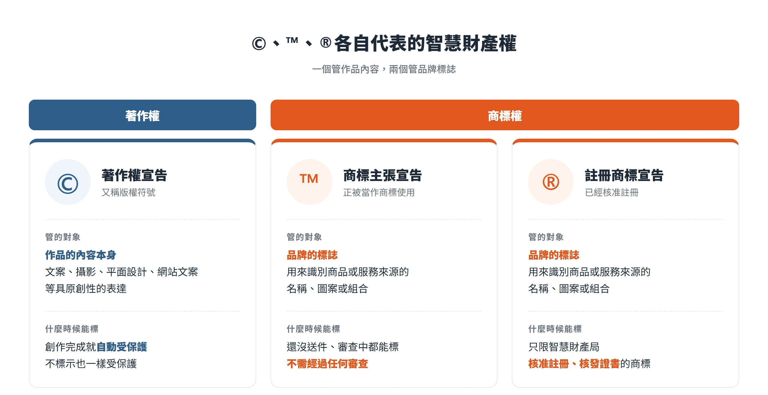 ©、™、®三欄對照:©屬著作權、管作品內容且創作完成就受保護,™與®屬商標權、管品牌標誌,™不需審查、®限已核准商標