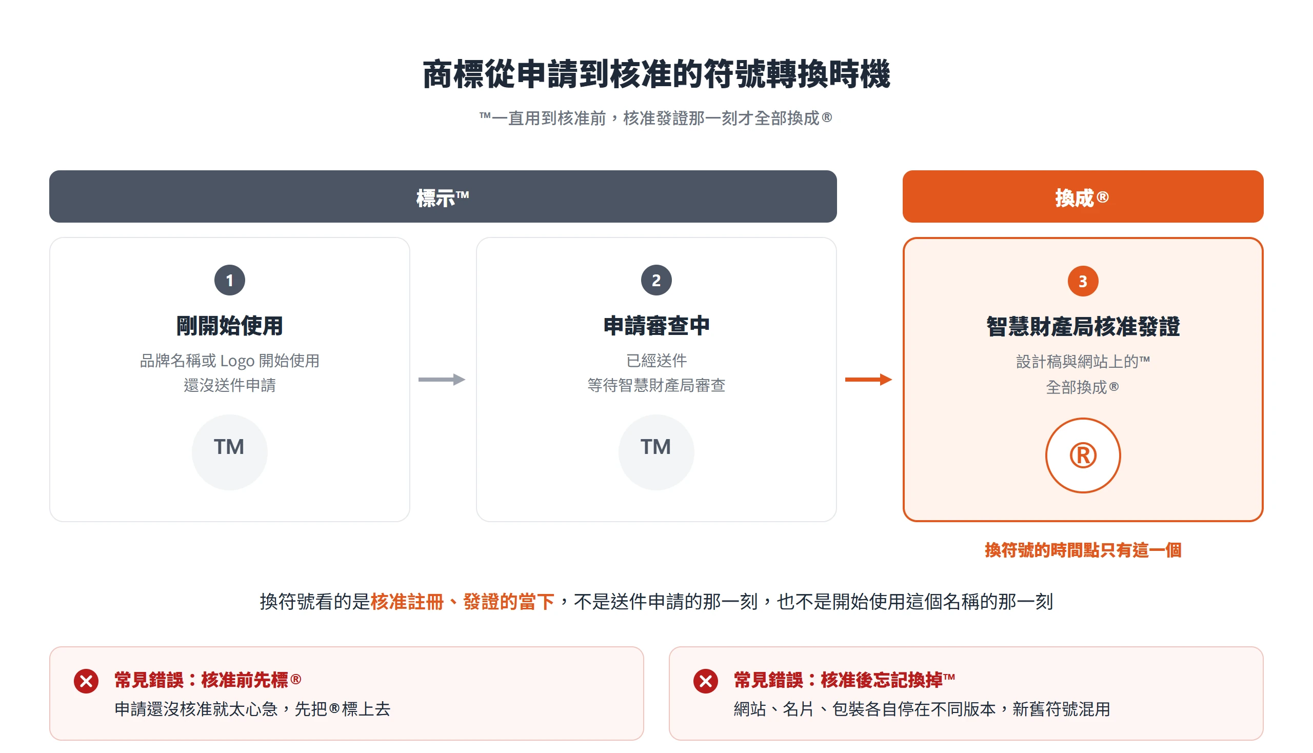 商標從開始使用、申請審查中到核准發證的時間軸:核准前一律標™,核准發證當下才換成®