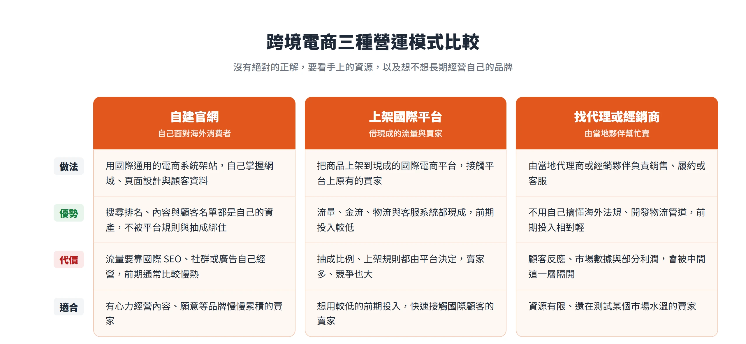 跨境電商三種營運模式比較:自建官網、上架國際平台、找代理或經銷商的做法、優勢、代價與適合對象