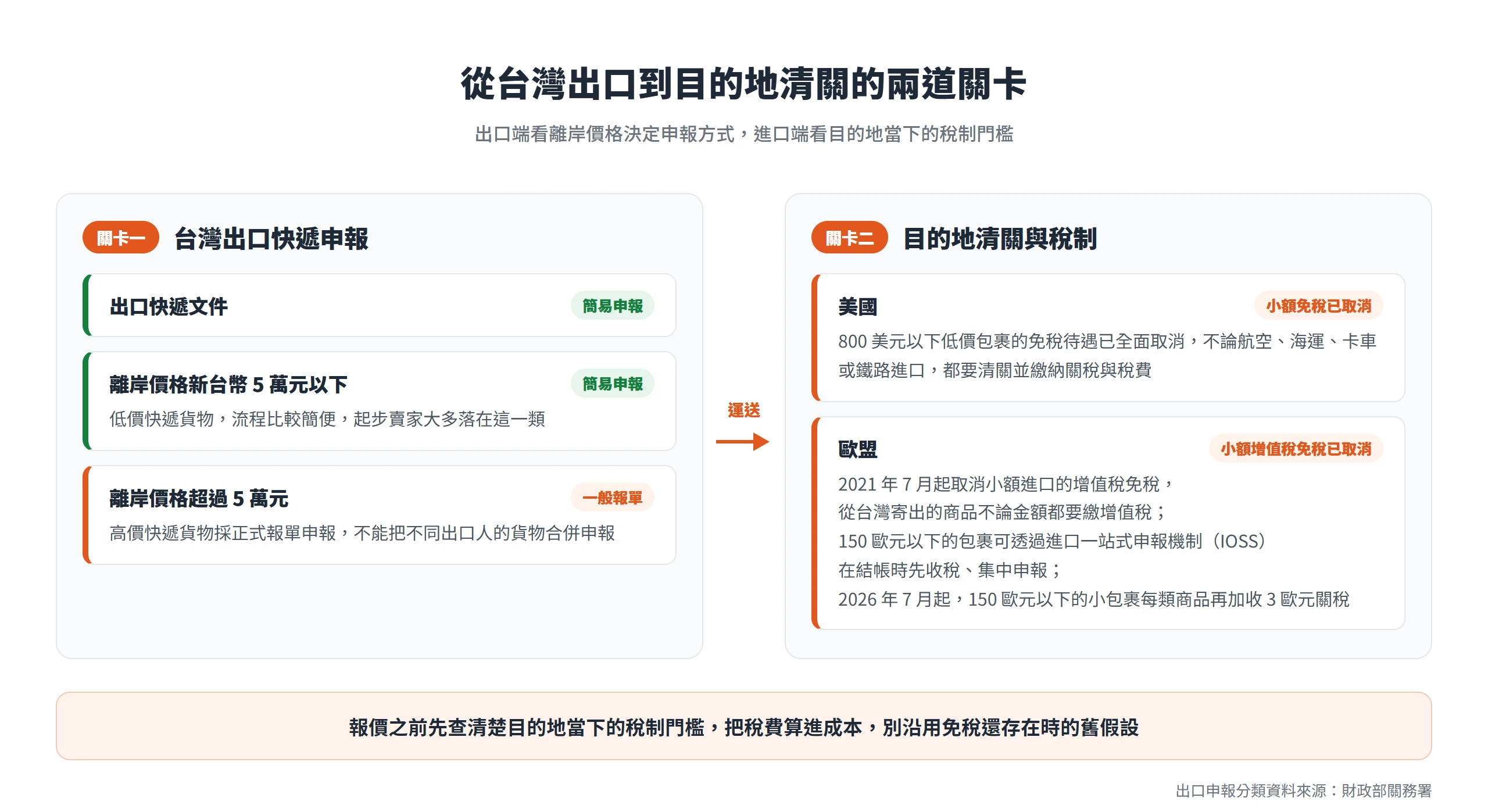 跨境電商出口申報以新台幣 5 萬元為分界,美國取消小額免稅、歐盟小額進口包裹也要繳增值稅