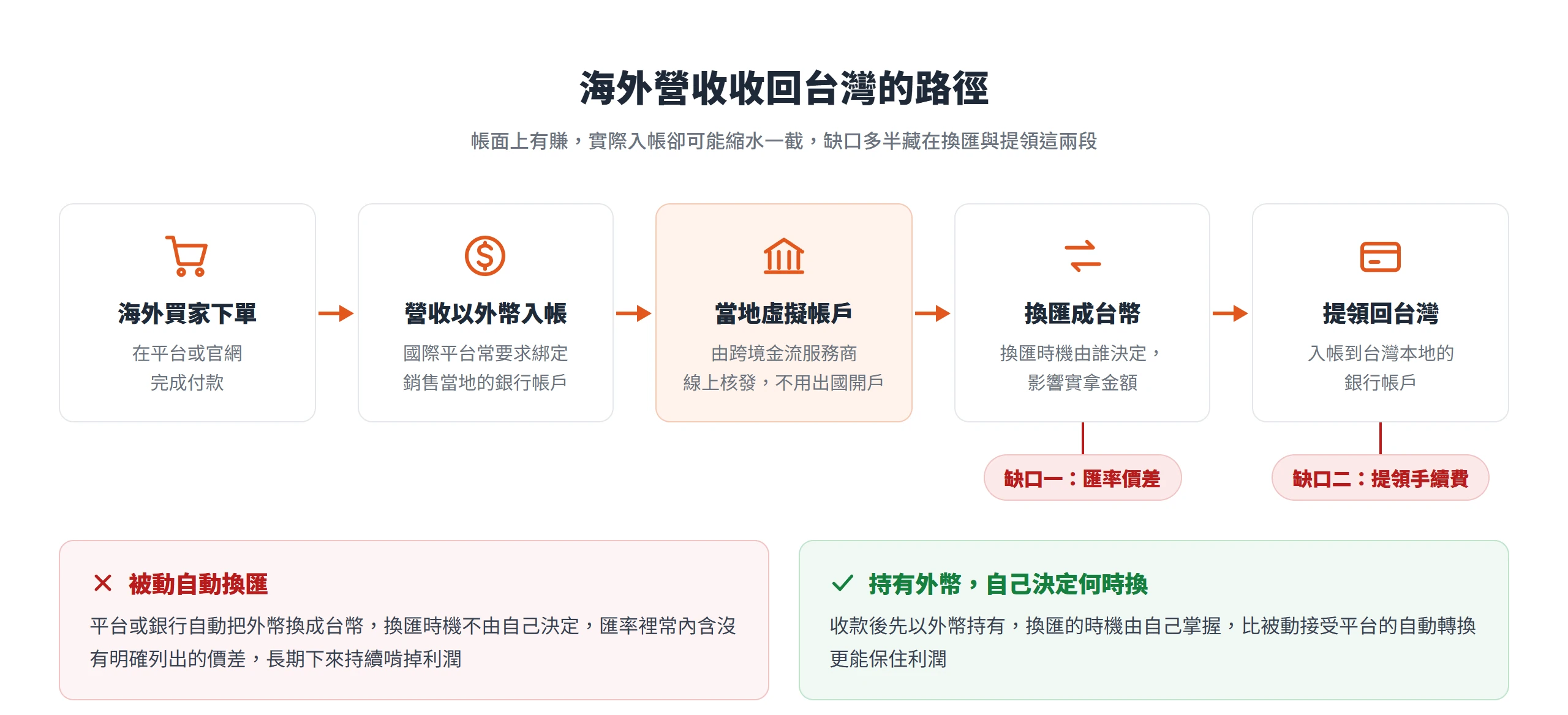 跨境電商海外營收收回台灣的路徑,換匯與提領兩段分別藏著匯率價差與提領手續費