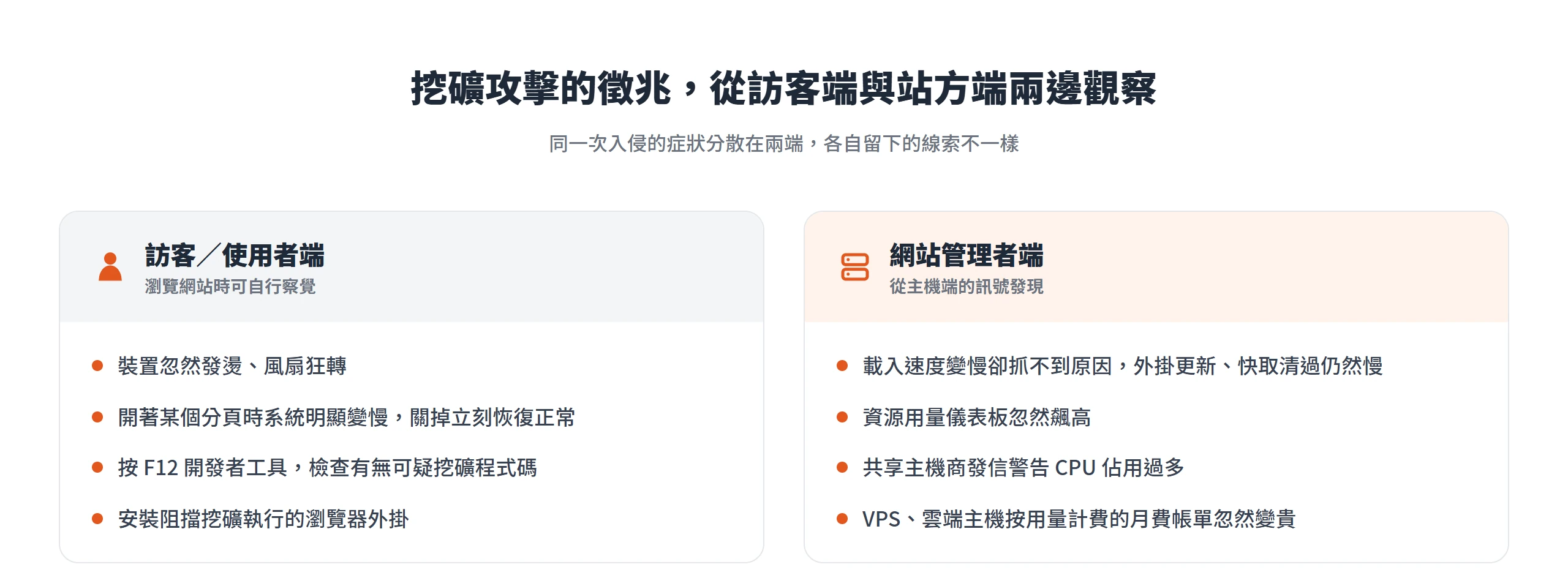 挖礦攻擊徵兆的兩端分類圖。訪客端會裝置忽然發燙、風扇狂轉,開著某分頁時系統變慢、關掉立刻恢復,可按 F12 檢查或安裝阻擋挖礦的瀏覽器外掛;網站管理者端則是速度變慢卻抓不到原因、資源用量儀表板飆高、主機商警告 CPU 過高、月費帳單忽然變貴。