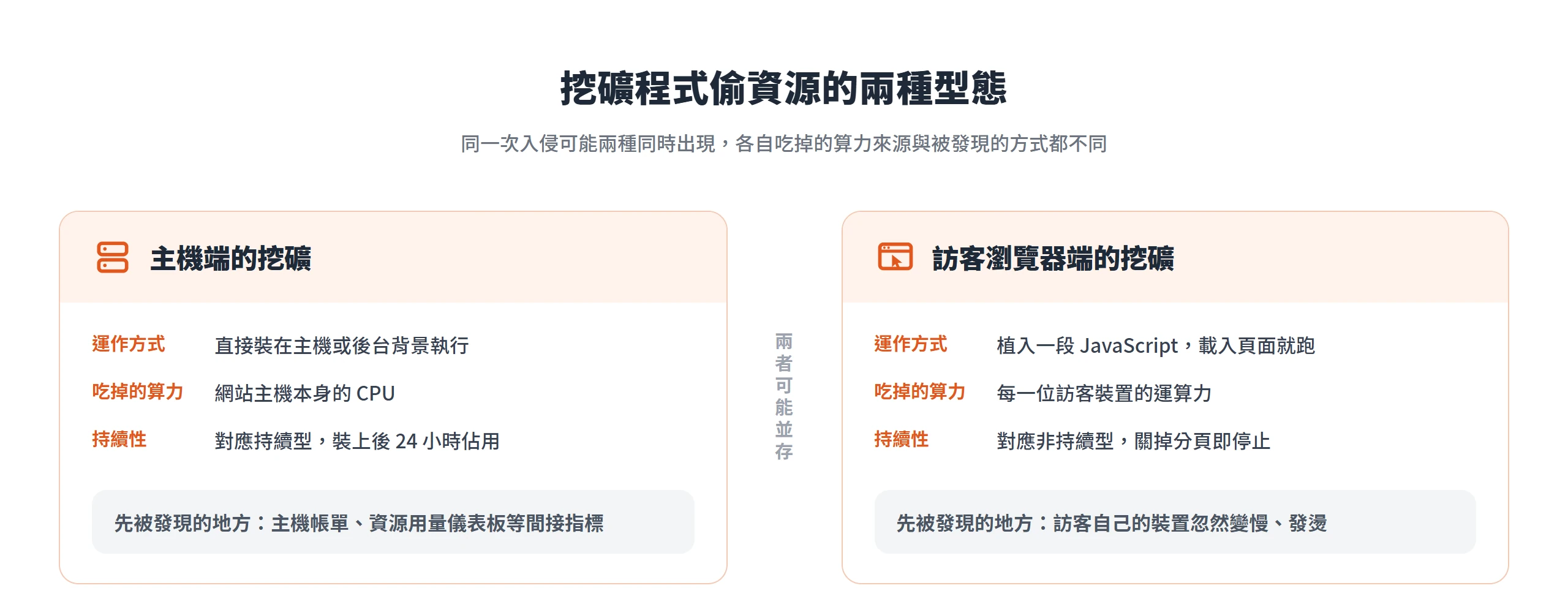 挖礦程式偷資源的兩種型態對照圖。主機端直接裝在主機或後台背景執行、吃網站主機 CPU、屬持續型,站方通常從主機帳單發現;訪客瀏覽器端靠一段 JavaScript 借用每位訪客的算力、屬非持續型,關掉分頁即停止,症狀出現在訪客裝置上。