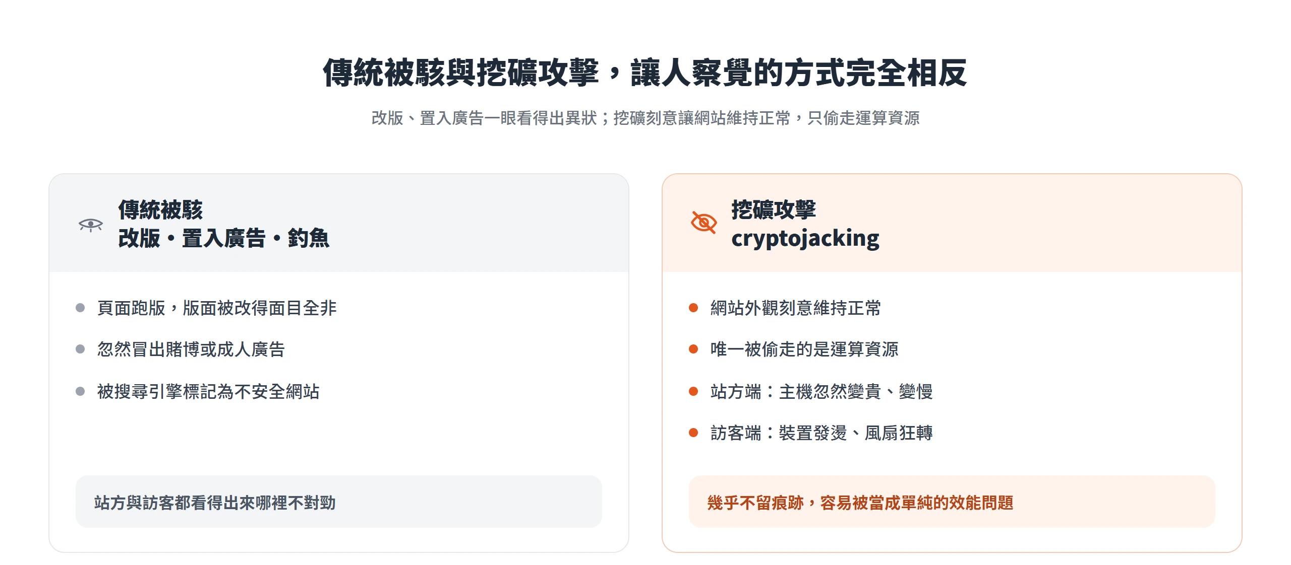 傳統被駭與挖礦攻擊的對照圖。改版、置入廣告、釣魚會讓頁面明顯異常,站方與訪客一眼看得出;挖礦攻擊刻意讓網站外觀維持正常,只偷走運算資源,站方端覺得主機變貴變慢、訪客端覺得裝置發燙,幾乎不留痕跡。