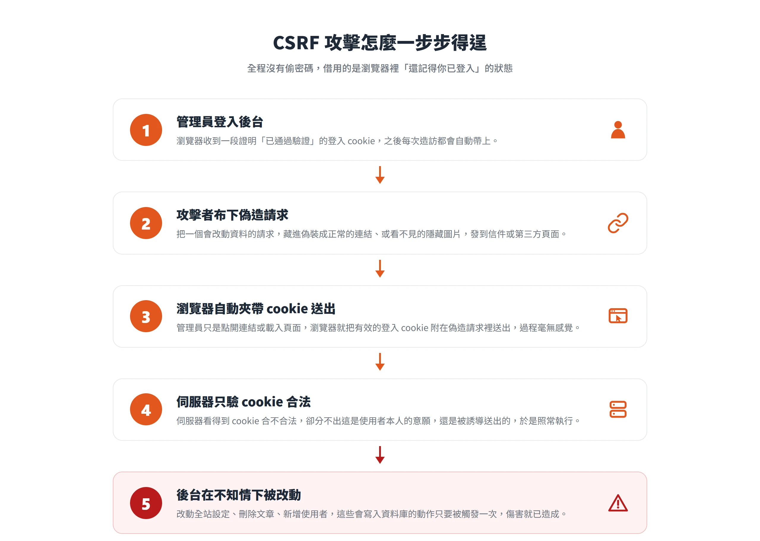 CSRF 攻擊的五個步驟:管理員登入後瀏覽器存著登入 cookie,攻擊者把偽造請求藏進連結或看不見的圖片,管理員一點開瀏覽器就自動夾帶 cookie 送出,伺服器只驗 cookie 合法便照常執行,後台在不知情下被改動。