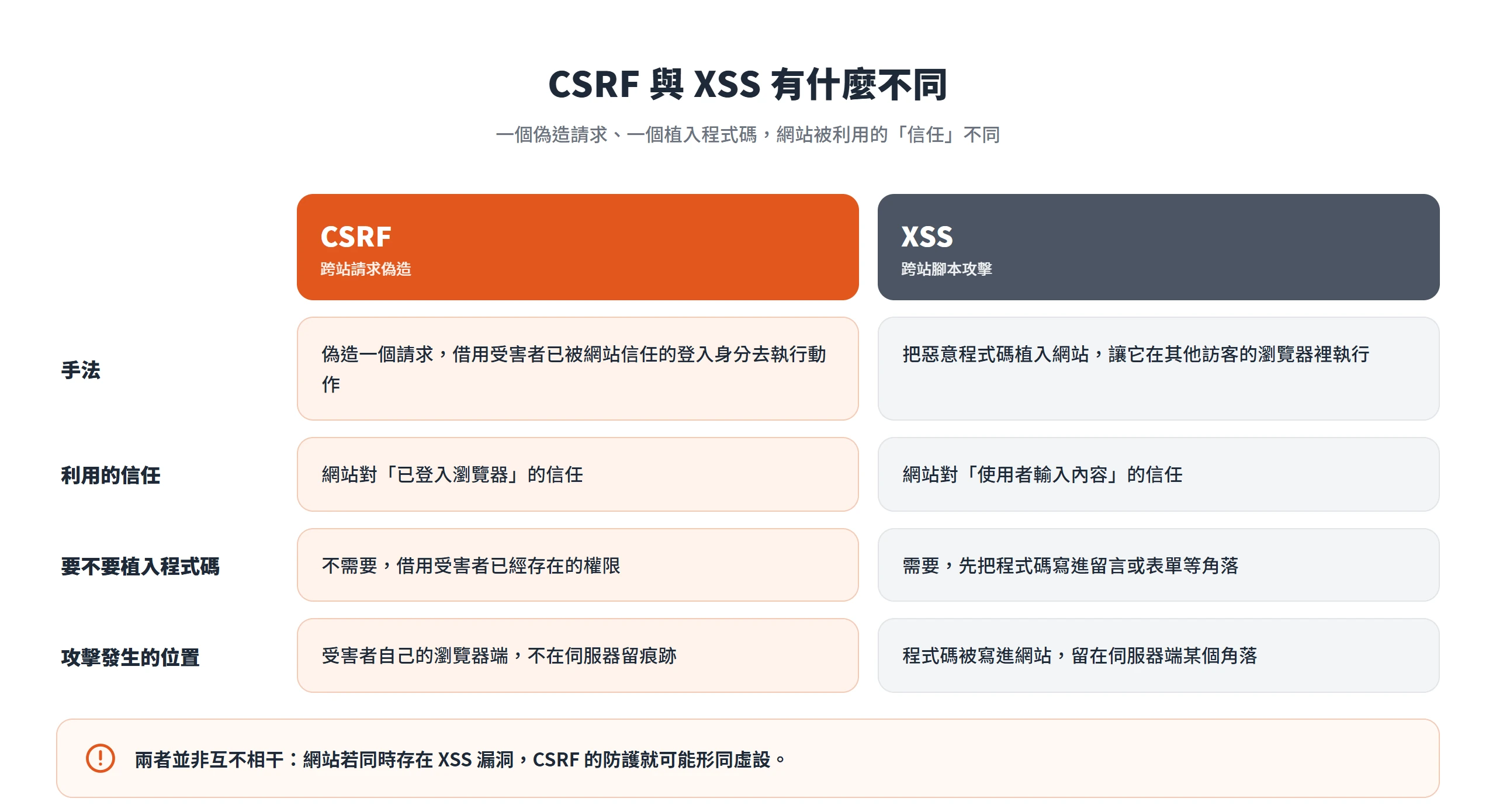 CSRF 與 XSS 對照:CSRF 偽造請求、借用網站對已登入瀏覽器的信任、不需植入程式碼、攻擊發生在受害者瀏覽器端;XSS 植入惡意程式碼、利用網站對使用者輸入內容的信任、需要寫進留言或表單、痕跡留在伺服器端。