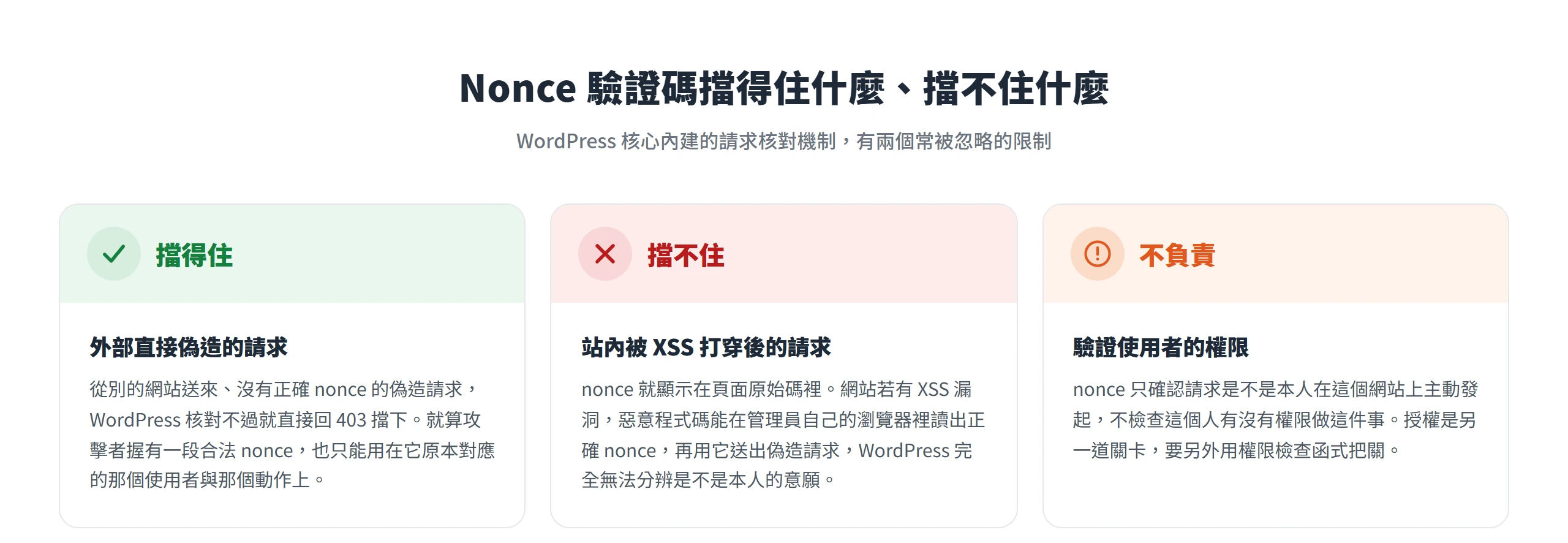 WordPress 的 nonce 驗證碼擋得住外部直接偽造、沒有正確 nonce 的請求;擋不住站內被 XSS 打穿後讀走頁面 nonce 再送出的請求;也不負責驗證使用者有沒有權限,授權要另外用權限檢查把關。