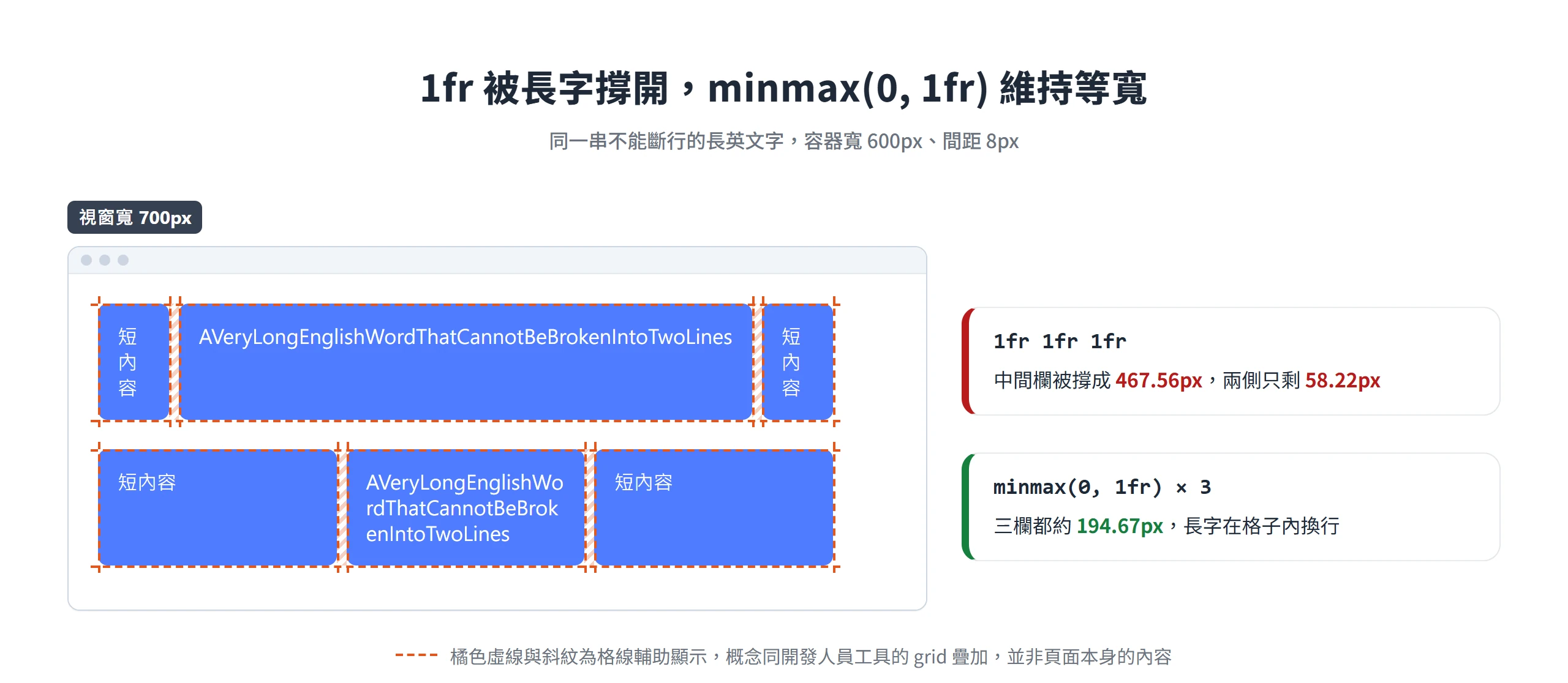 1fr 的中間欄被長英文字撐到 467.56px,改用 minmax(0, 1fr) 後三欄都約 194.67px