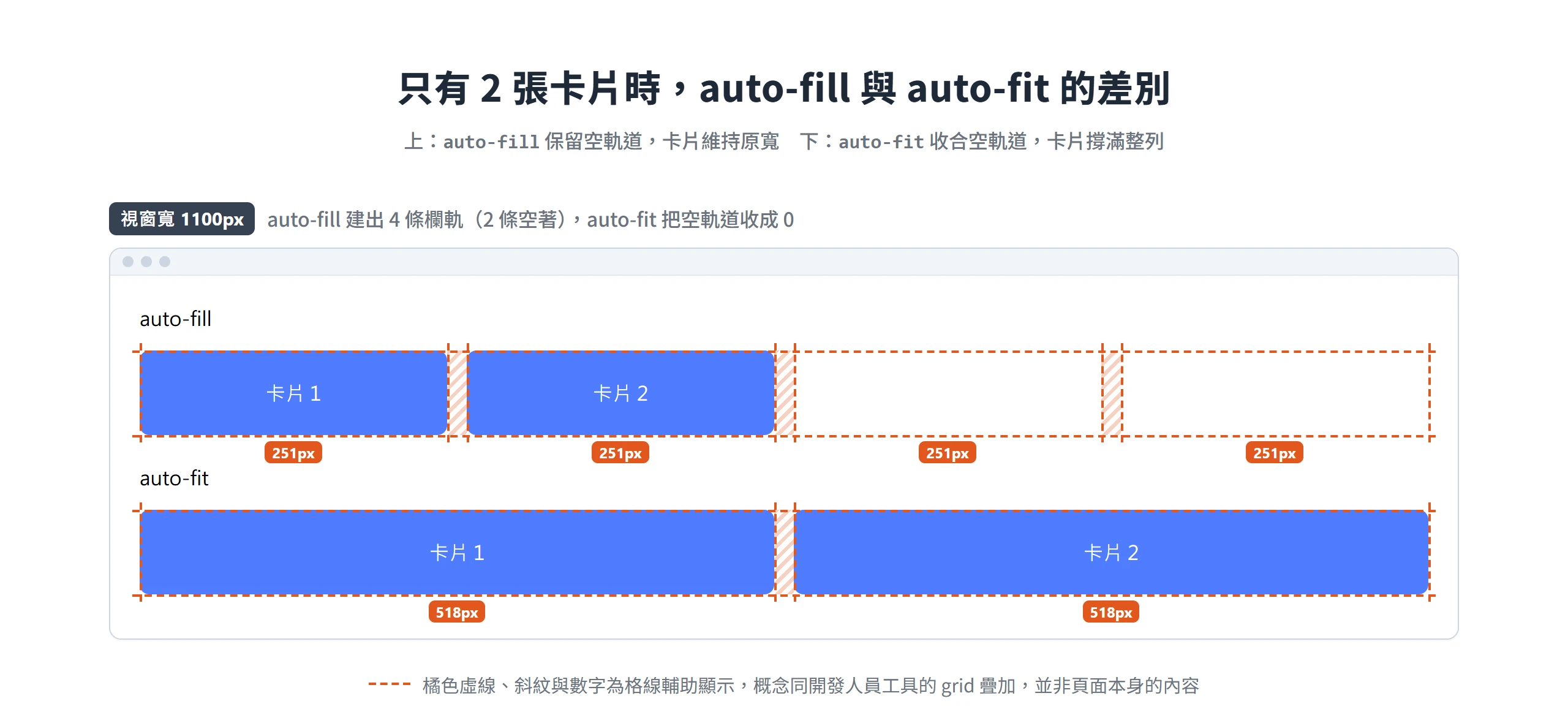 只有 2 張卡片時,auto-fill 保留 2 條空軌道讓卡片維持 251px,auto-fit 把卡片撐到 518px 填滿整列