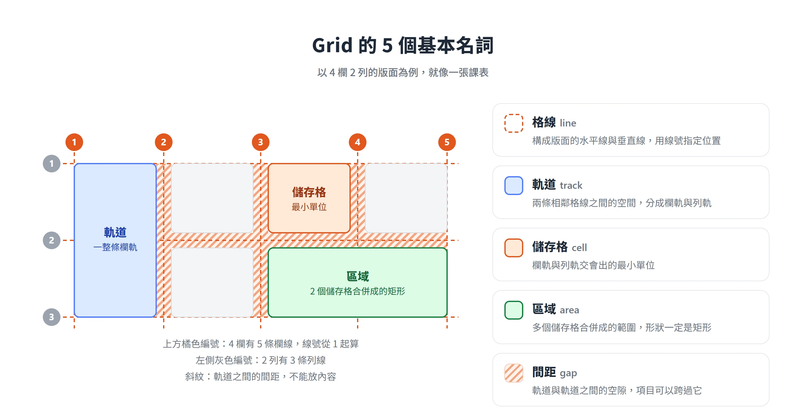 Grid 的格線、軌道、儲存格、區域與間距在 4 欄 2 列版面中的位置對照