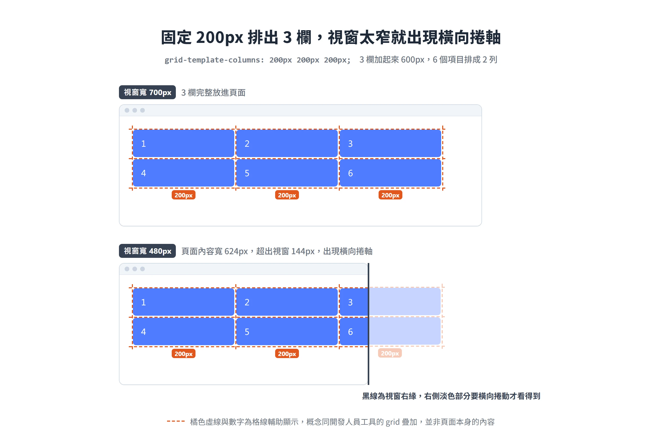grid-template-columns: 200px 200px 200px 在 700px 視窗排成 3 欄 2 列,在 480px 視窗超出頁面需要橫向捲動