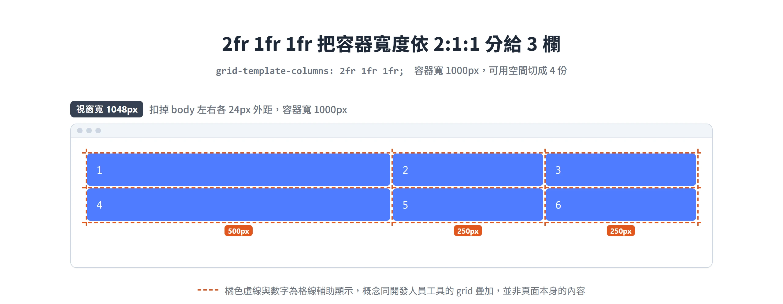 容器寬 1000px 套用 2fr 1fr 1fr 後,第一欄 500px、第二與第三欄各 250px