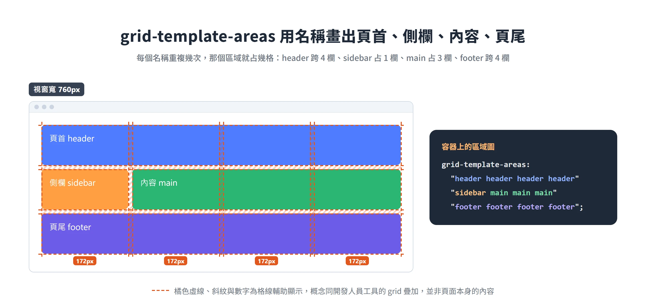 grid-template-areas 區域圖排出橫跨 4 欄的頁首與頁尾、占 1 欄的側欄與占 3 欄的內容