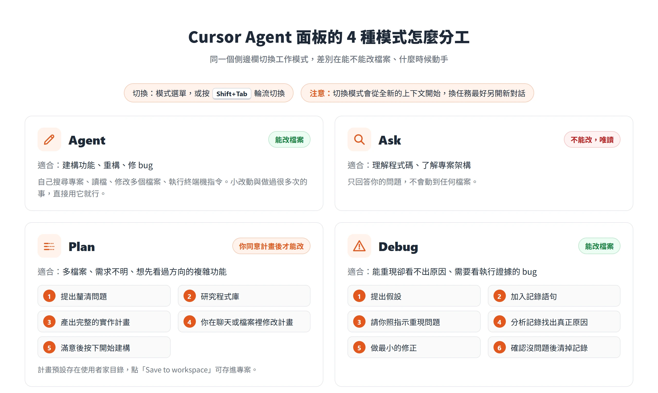 Cursor Agent 面板的 Agent、Ask、Plan、Debug 4 種模式,分別標出適合情境與能不能改檔案