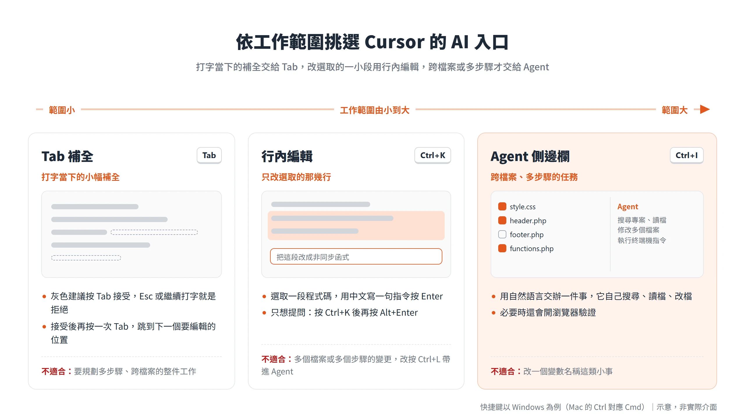 Cursor 的 3 個 AI 入口依工作範圍由小到大:Tab 補全、Ctrl+K 行內編輯、Ctrl+I 開啟 Agent 側邊欄