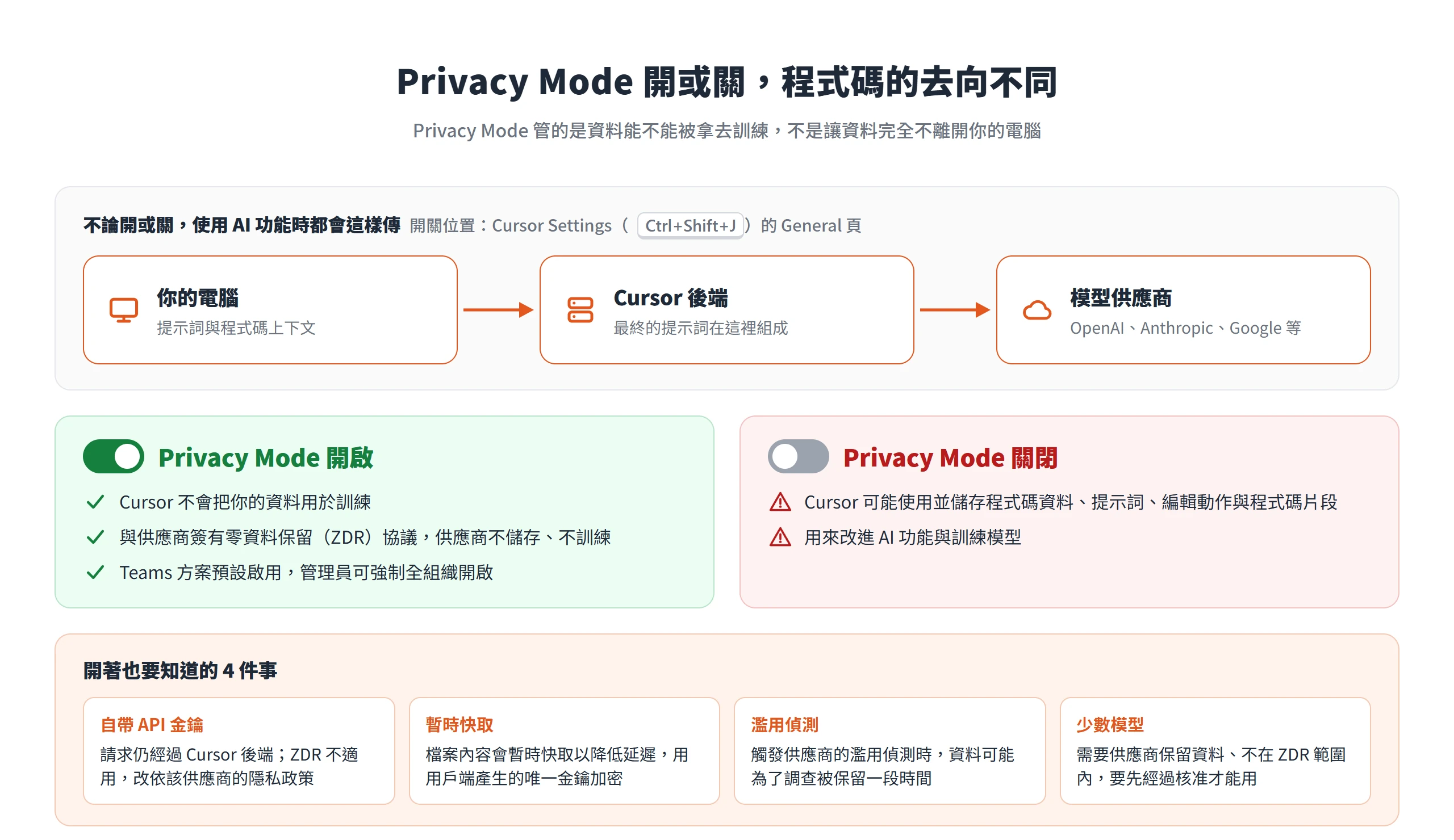 不論 Privacy Mode 開或關,提示詞與程式碼都會經 Cursor 後端送到模型供應商,差別在能不能拿去訓練