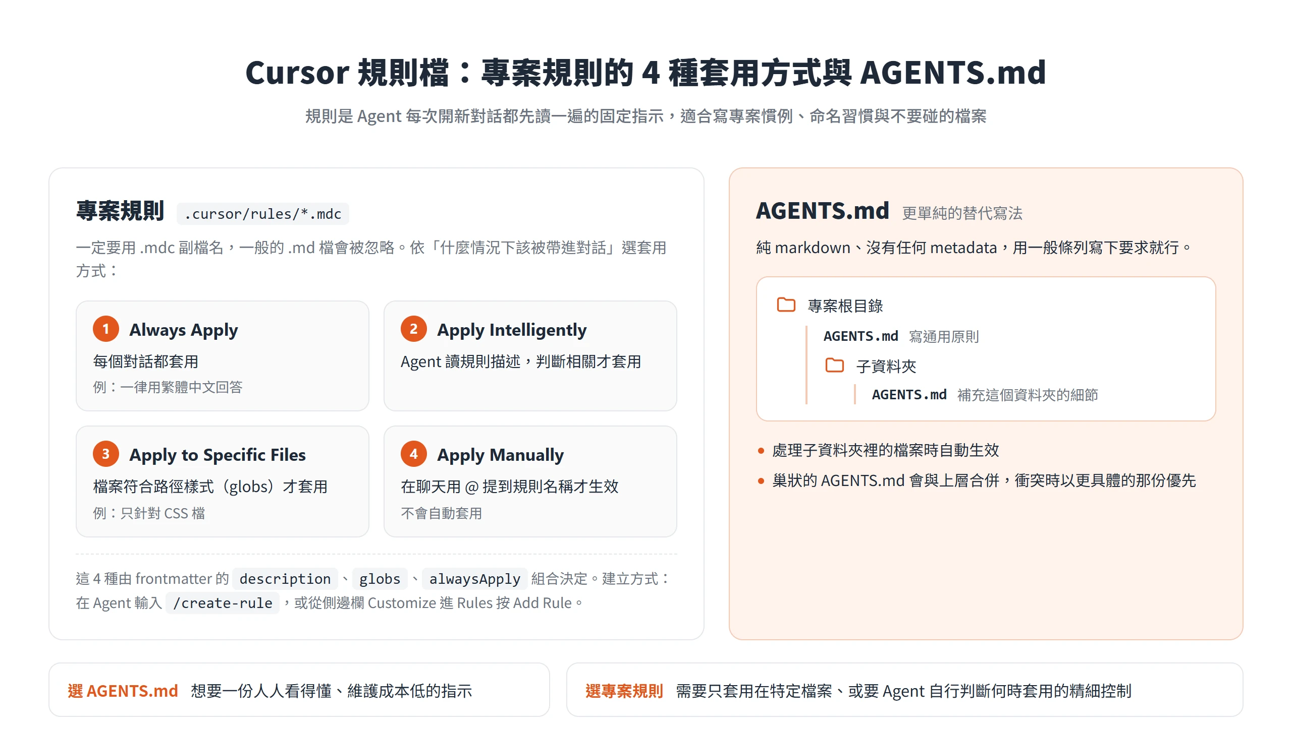 Cursor 專案規則的 Always Apply 等 4 種套用方式,對照可放進子資料夾、巢狀合併的 AGENTS.md
