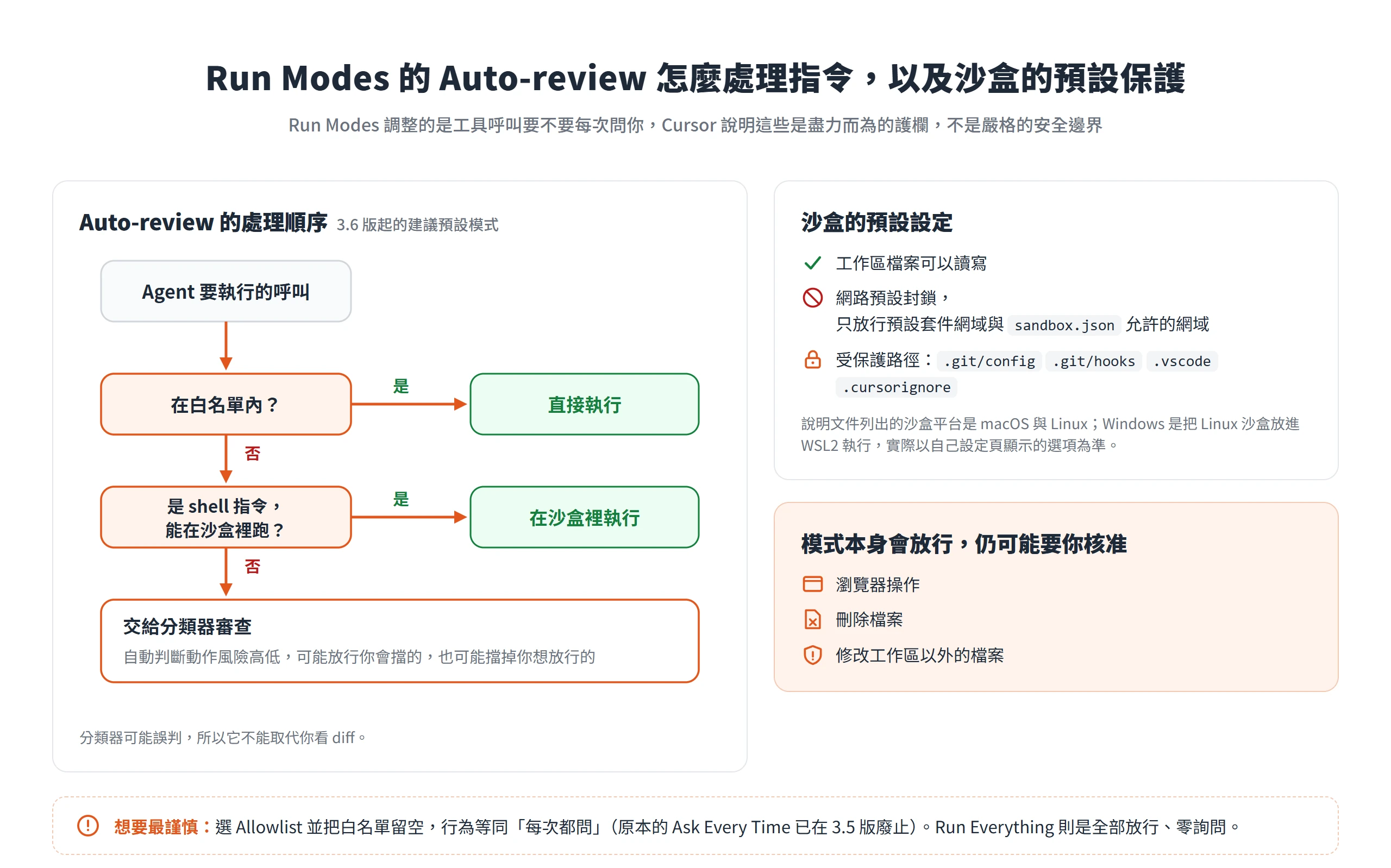 Auto-review 先看白名單,再把 shell 指令放進沙盒,沙盒跑不了才交給分類器,旁邊列出沙盒的預設保護