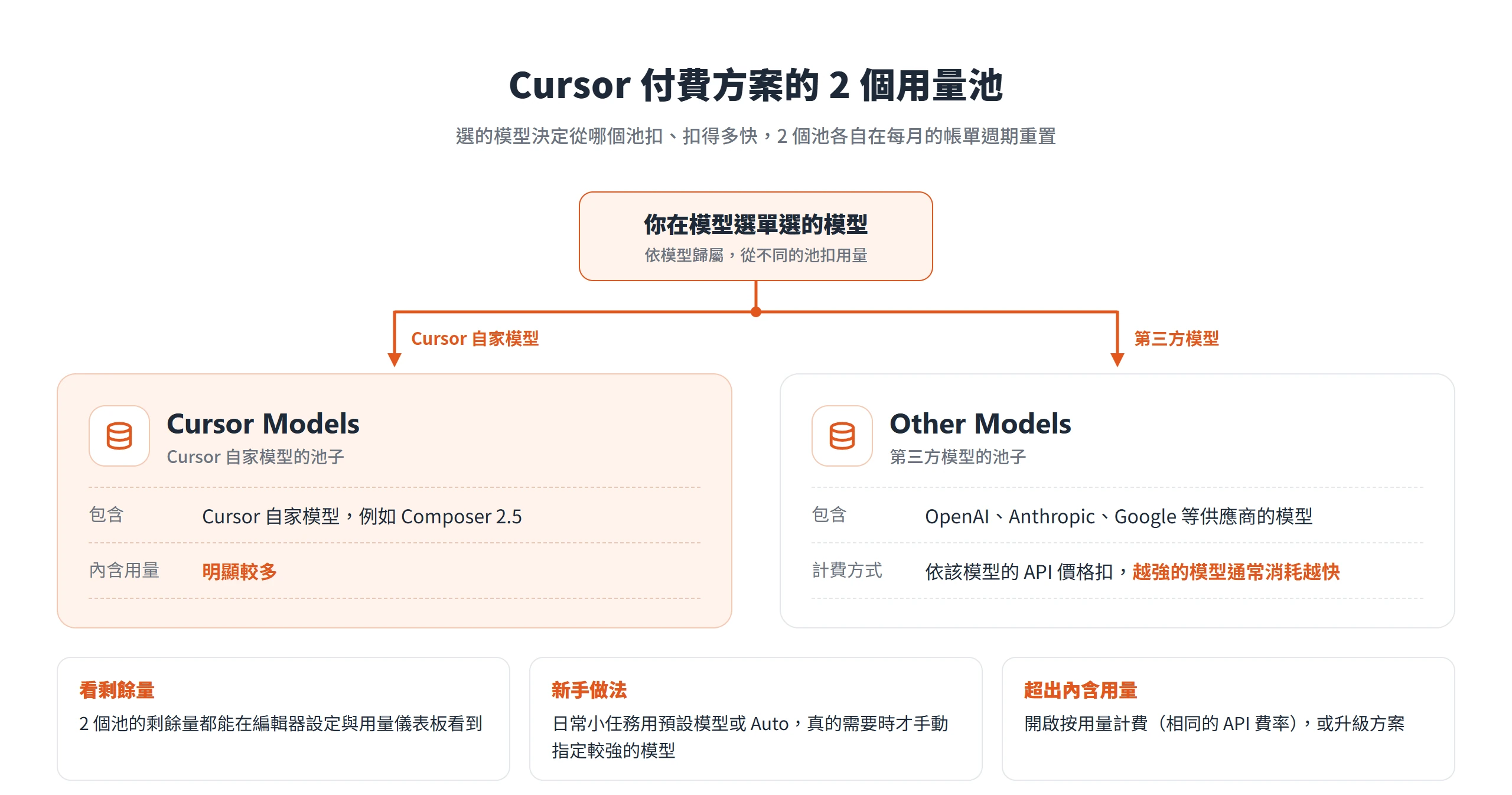 Cursor 付費方案分成 Cursor Models 與 Other Models 兩個用量池,第三方模型依 API 價格扣用量