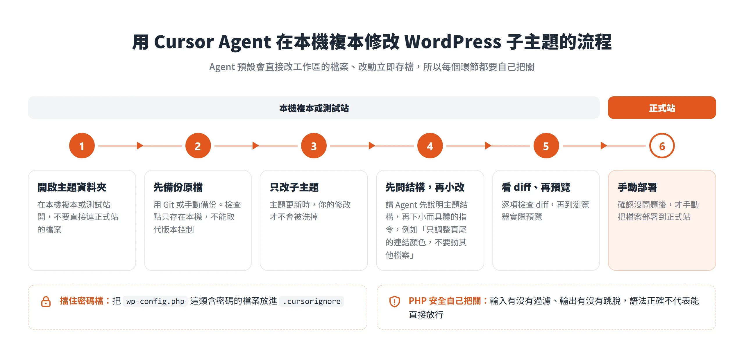 用 Cursor Agent 改 WordPress 子主題的 6 個步驟,從本機複本開資料夾、備份、看 diff 與預覽,到手動部署正式站