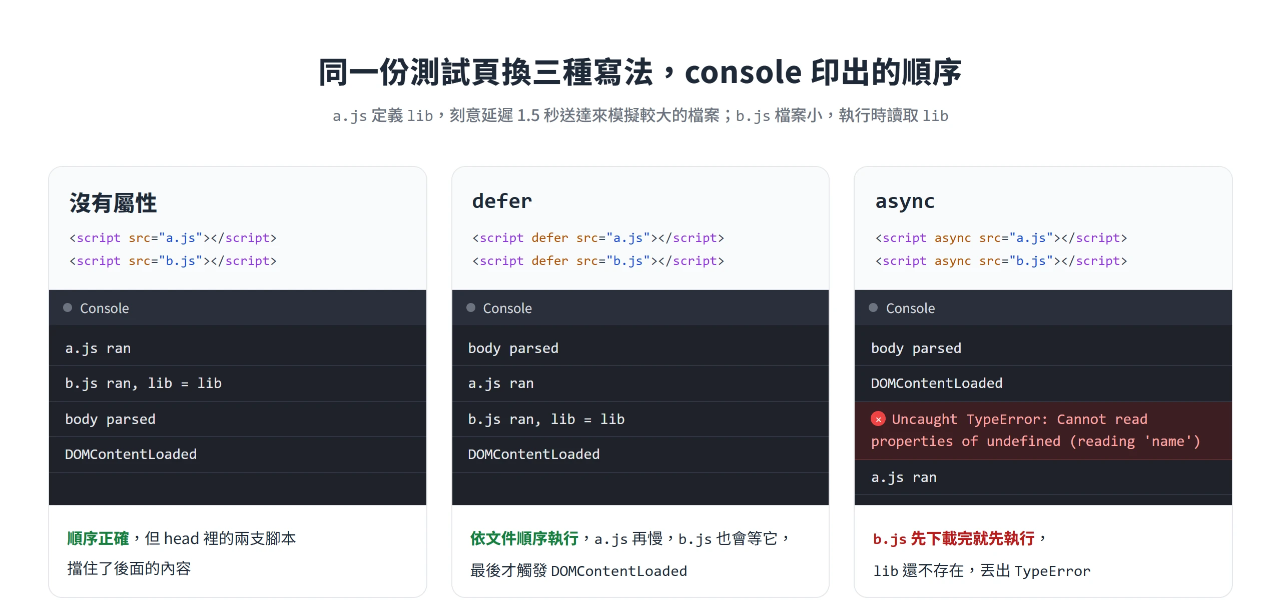 本機測試頁實跑 console 輸出,defer 照文件順序印出,async 的 b.js 先執行而丟出 TypeError