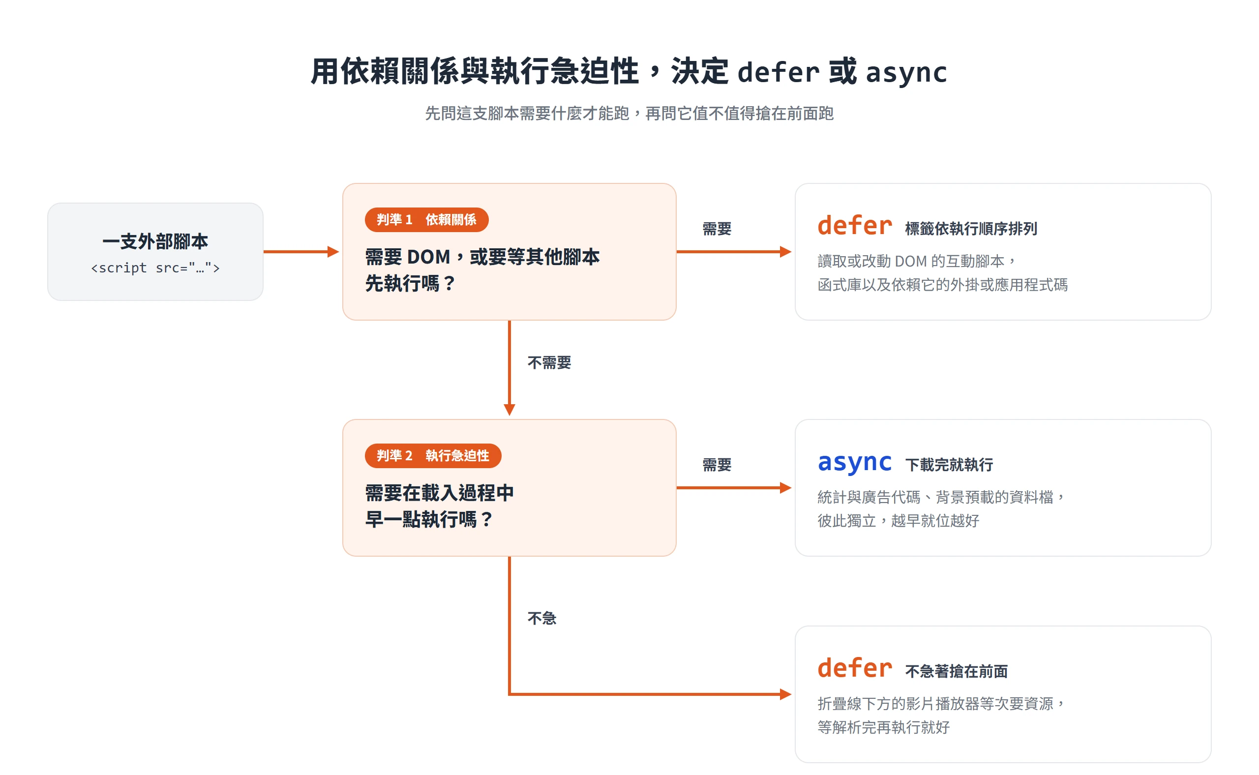 先問腳本需不需要 DOM 或其他腳本,再問要不要早一點執行,依序判斷該用 defer 或 async