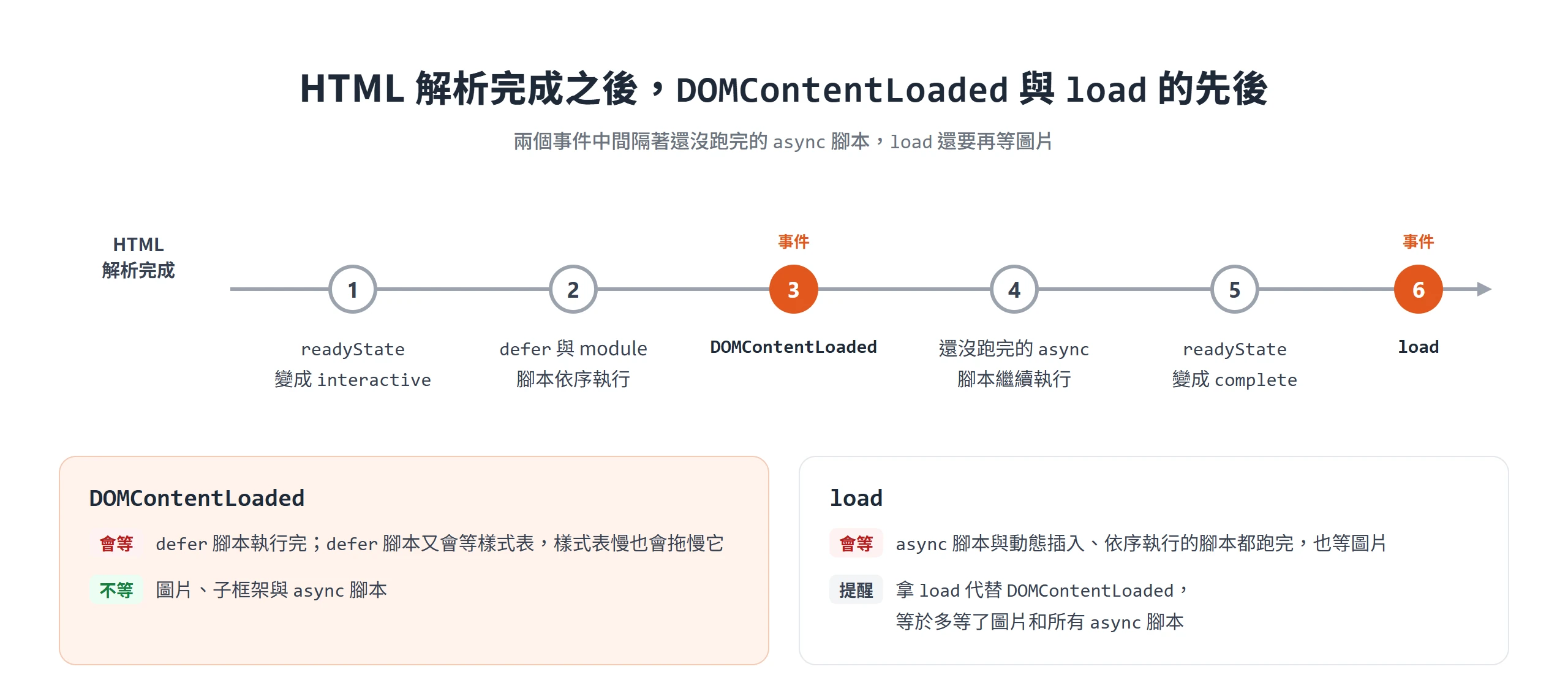 HTML 解析完成後依序是 interactive、defer 腳本、DOMContentLoaded、async 腳本、complete 與 load