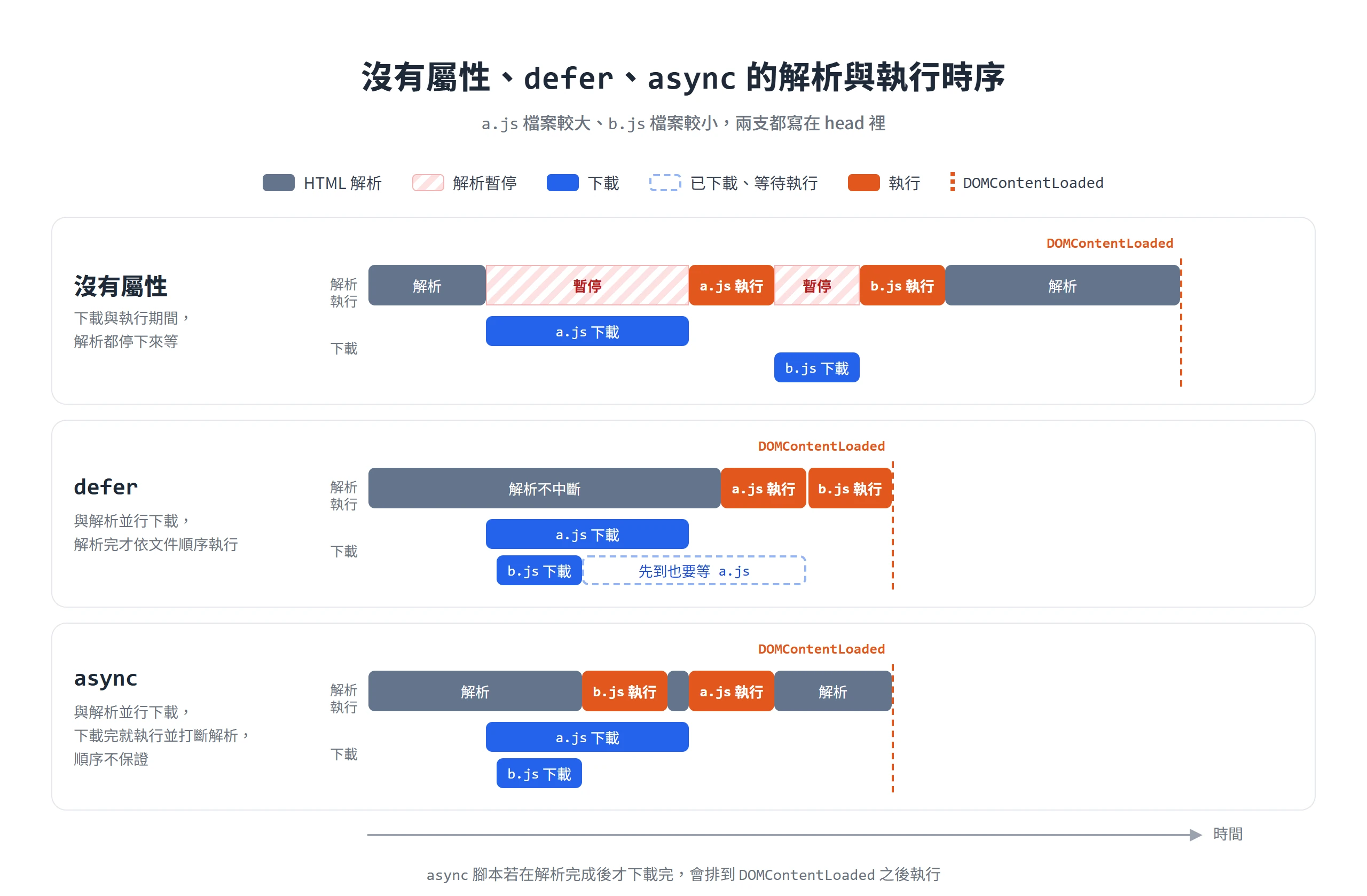 沒有屬性的腳本下載與執行都會暫停解析,defer 解析完才依序執行,async 下載完就執行