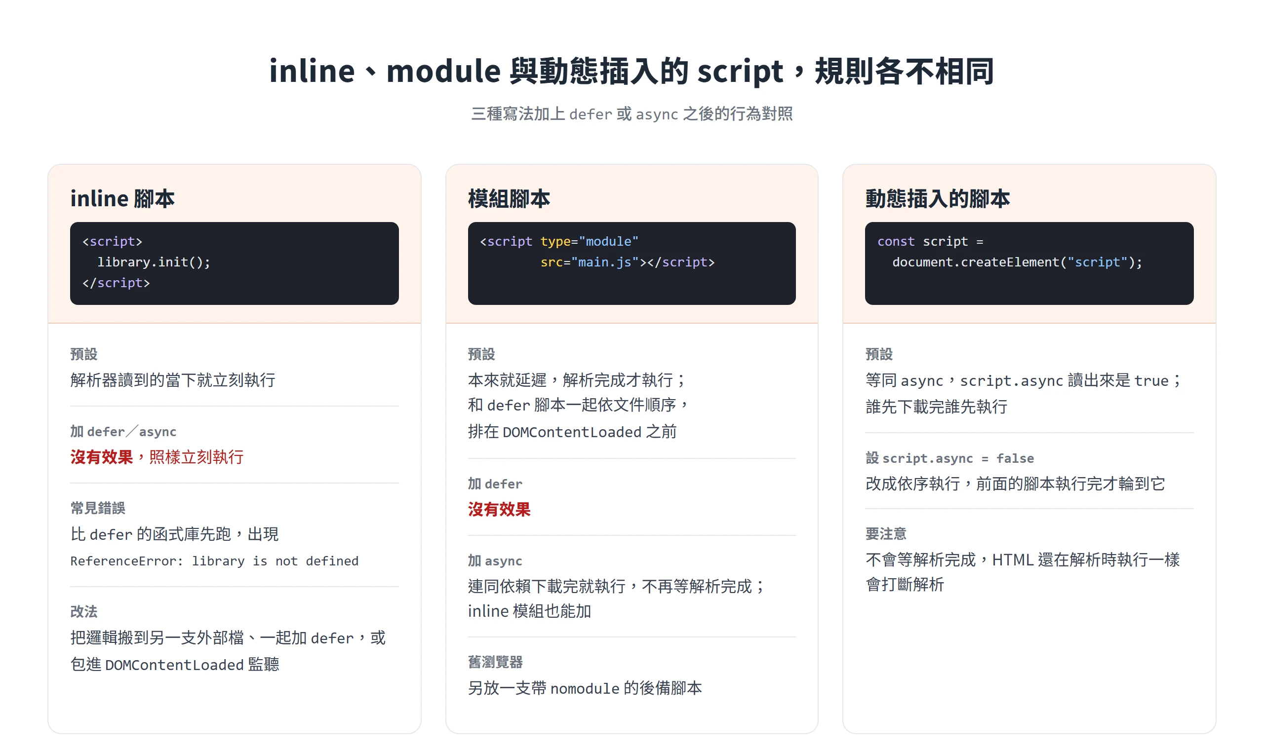 inline 腳本加 defer 沒有效果、模組腳本預設延遲執行、動態插入的腳本預設等同 async 的對照