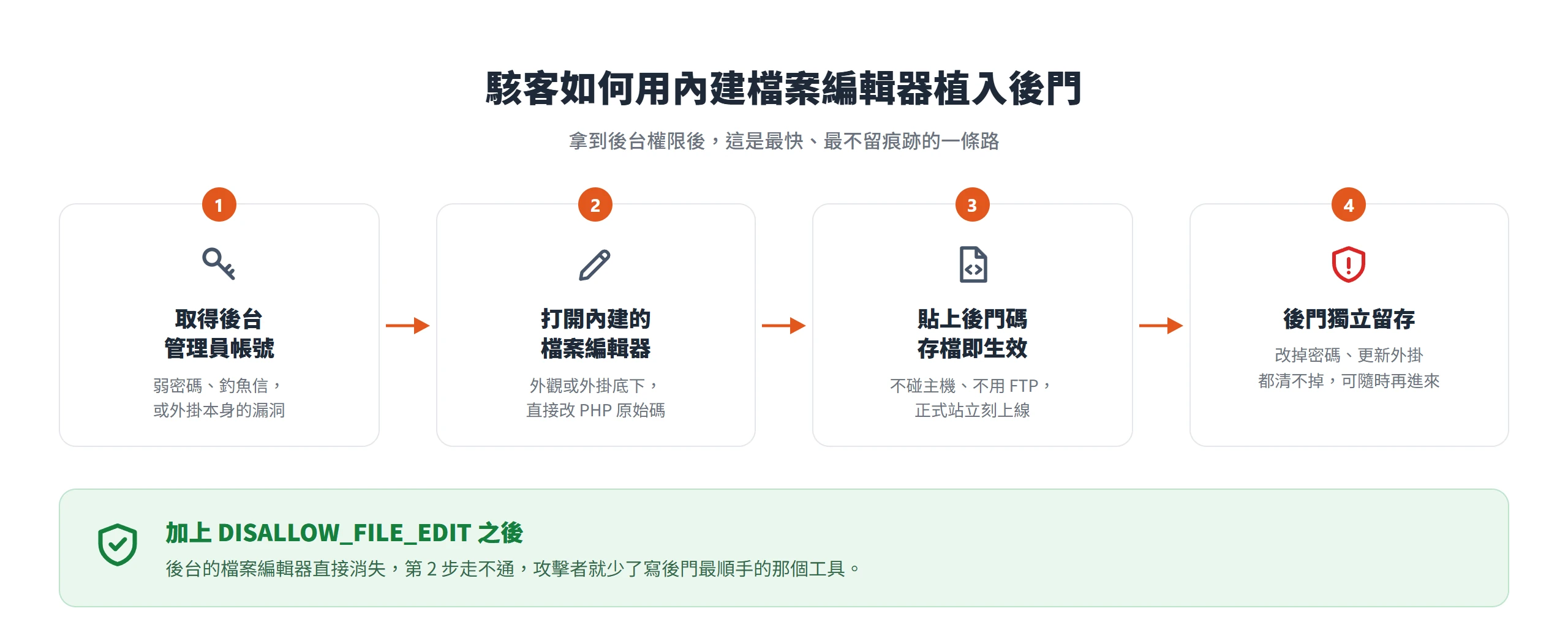 駭客拿到後台管理員帳號後,用內建檔案編輯器把後門碼寫進佈景主題或外掛檔案,改密碼、更新外掛都清不掉;加上 DISALLOW_FILE_EDIT 讓編輯器消失就能切斷這一步。