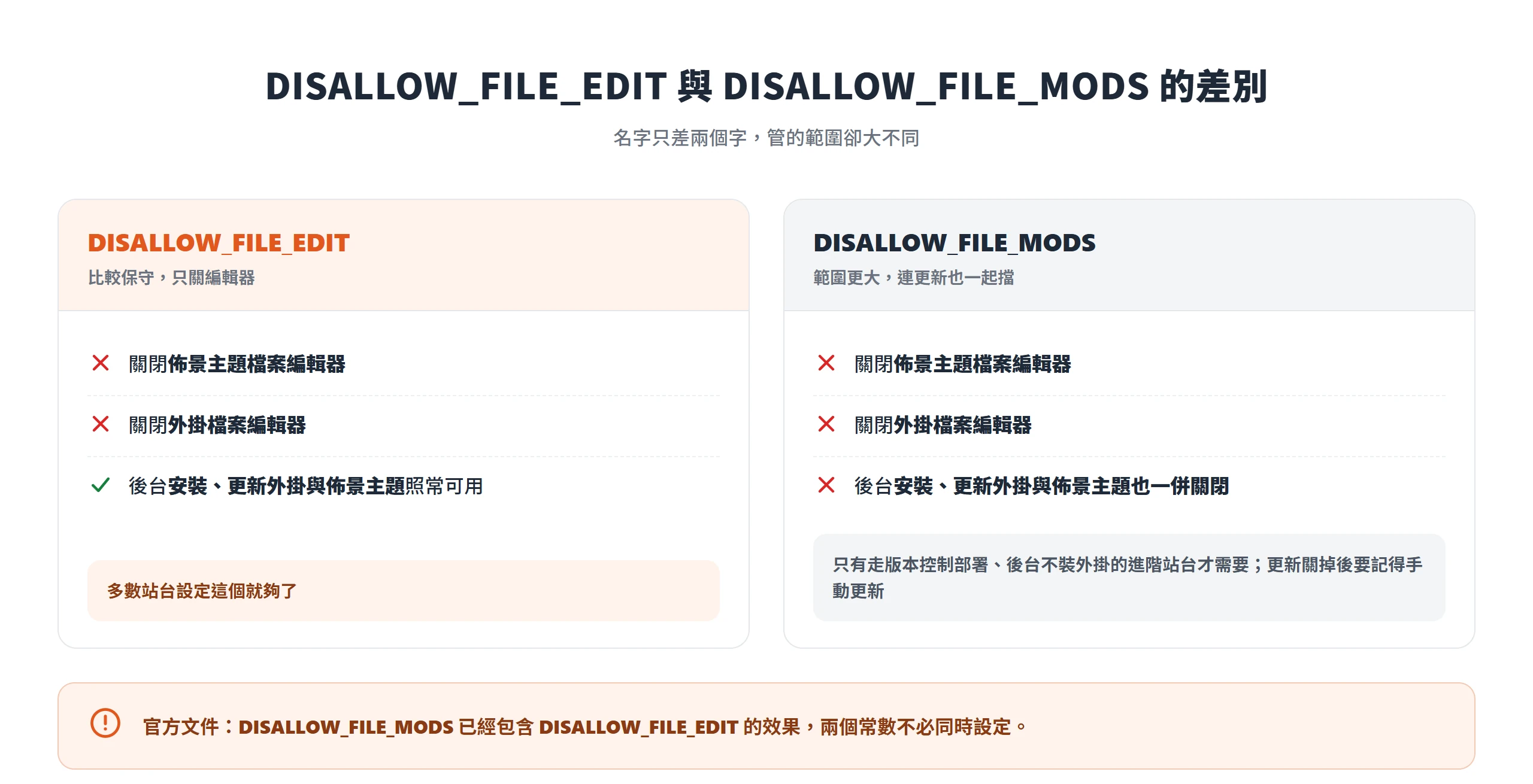 DISALLOW_FILE_EDIT 只關掉兩個檔案編輯器、保留外掛與佈景主題的安裝更新;DISALLOW_FILE_MODS 連安裝更新也一併關閉,範圍更大且已包含前者效果。