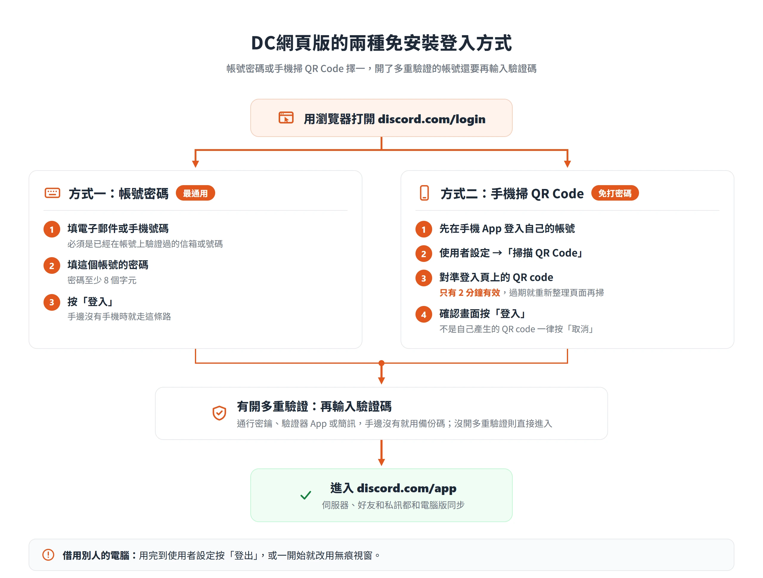 DC網頁版可用帳號密碼或手機掃 QR Code 兩種方式免安裝登入,開了多重驗證還要再輸入驗證碼