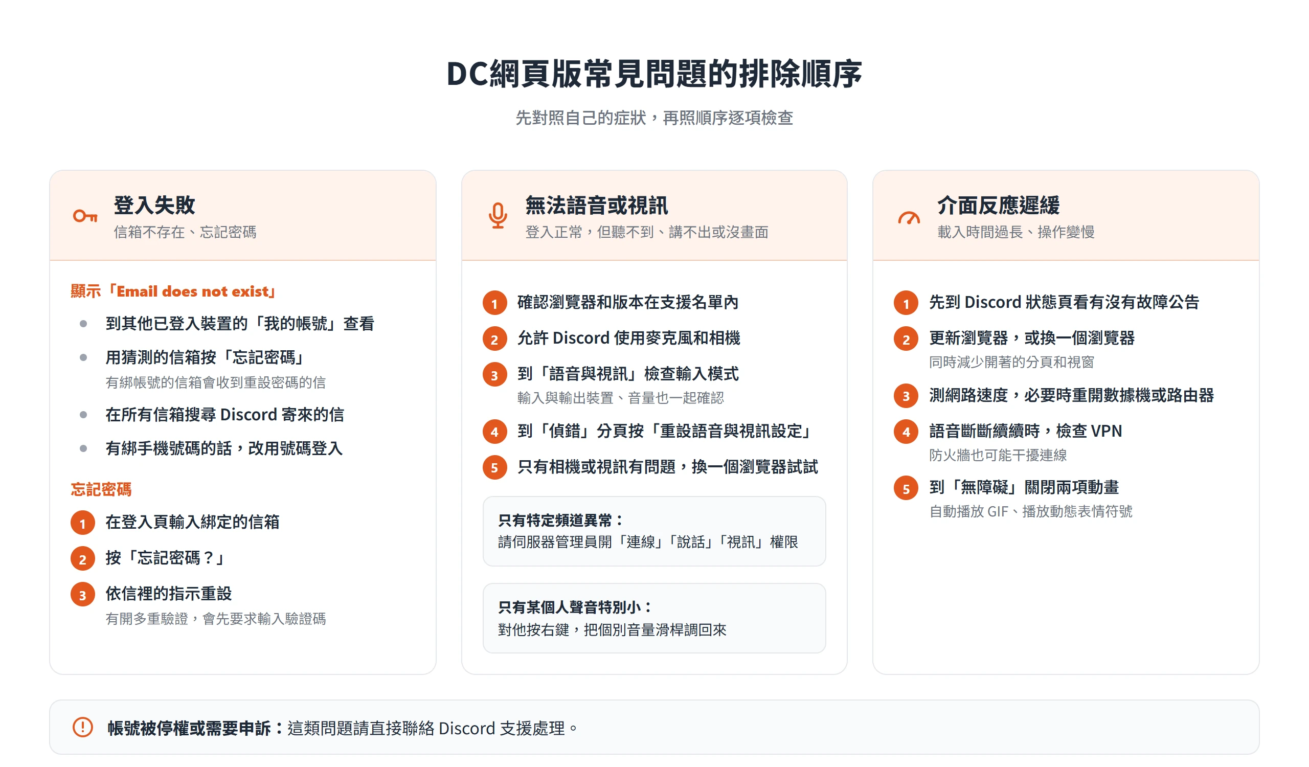 DC網頁版登入失敗、無法語音視訊與介面遲緩三種症狀各自的排除步驟