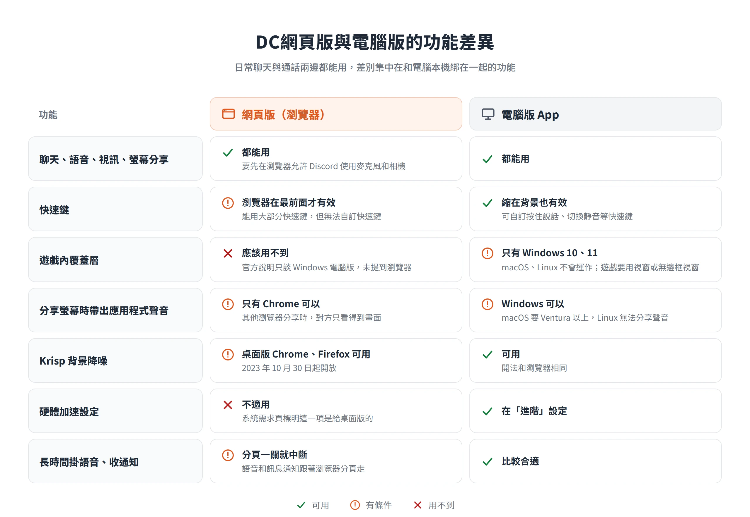 DC網頁版與電腦版功能對照:聊天通話都能用,快速鍵、覆蓋層、分享聲音與硬體加速是主要差異