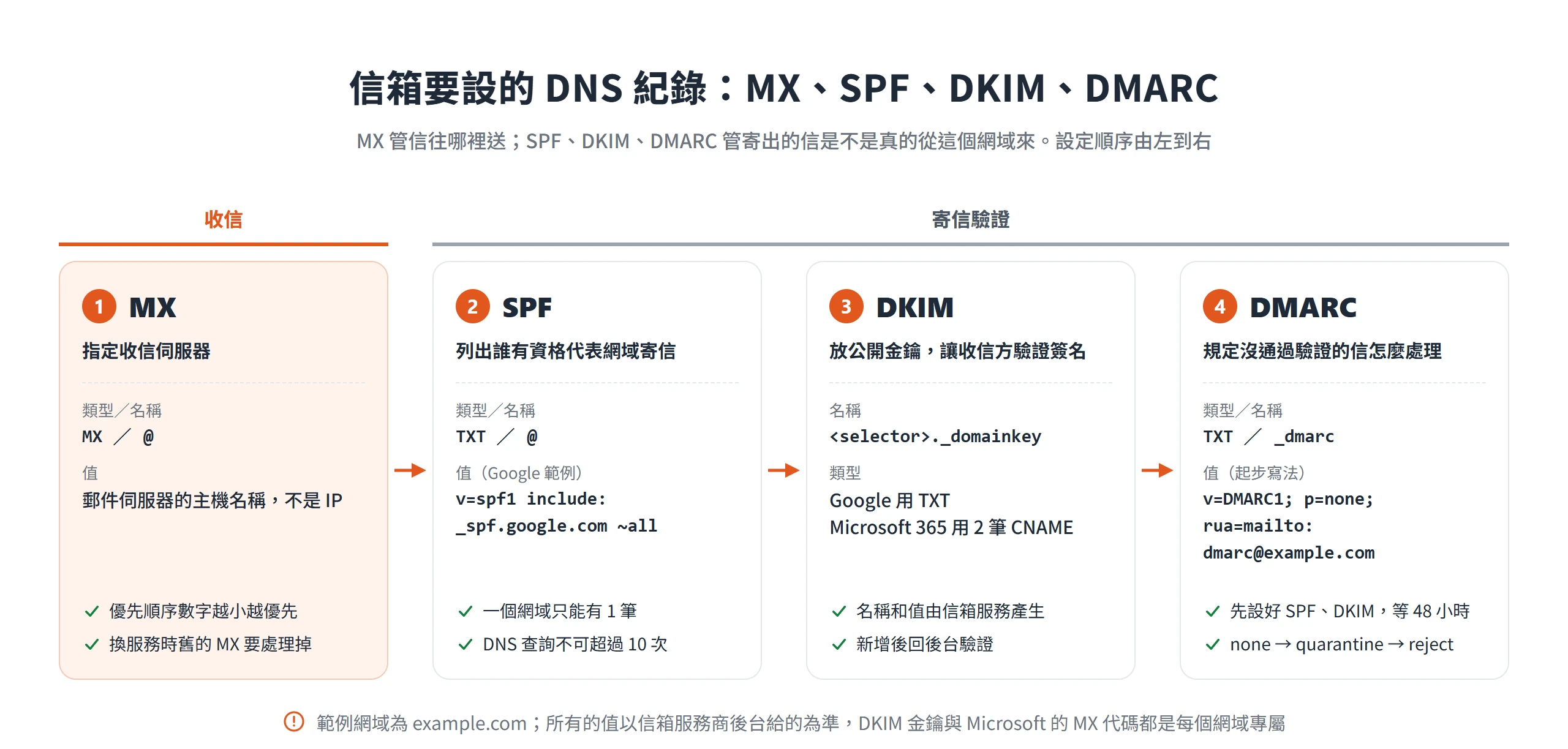 信箱的 DNS 設定依序是 MX、SPF、DKIM、DMARC,各有固定的紀錄類型、名稱與填寫重點
