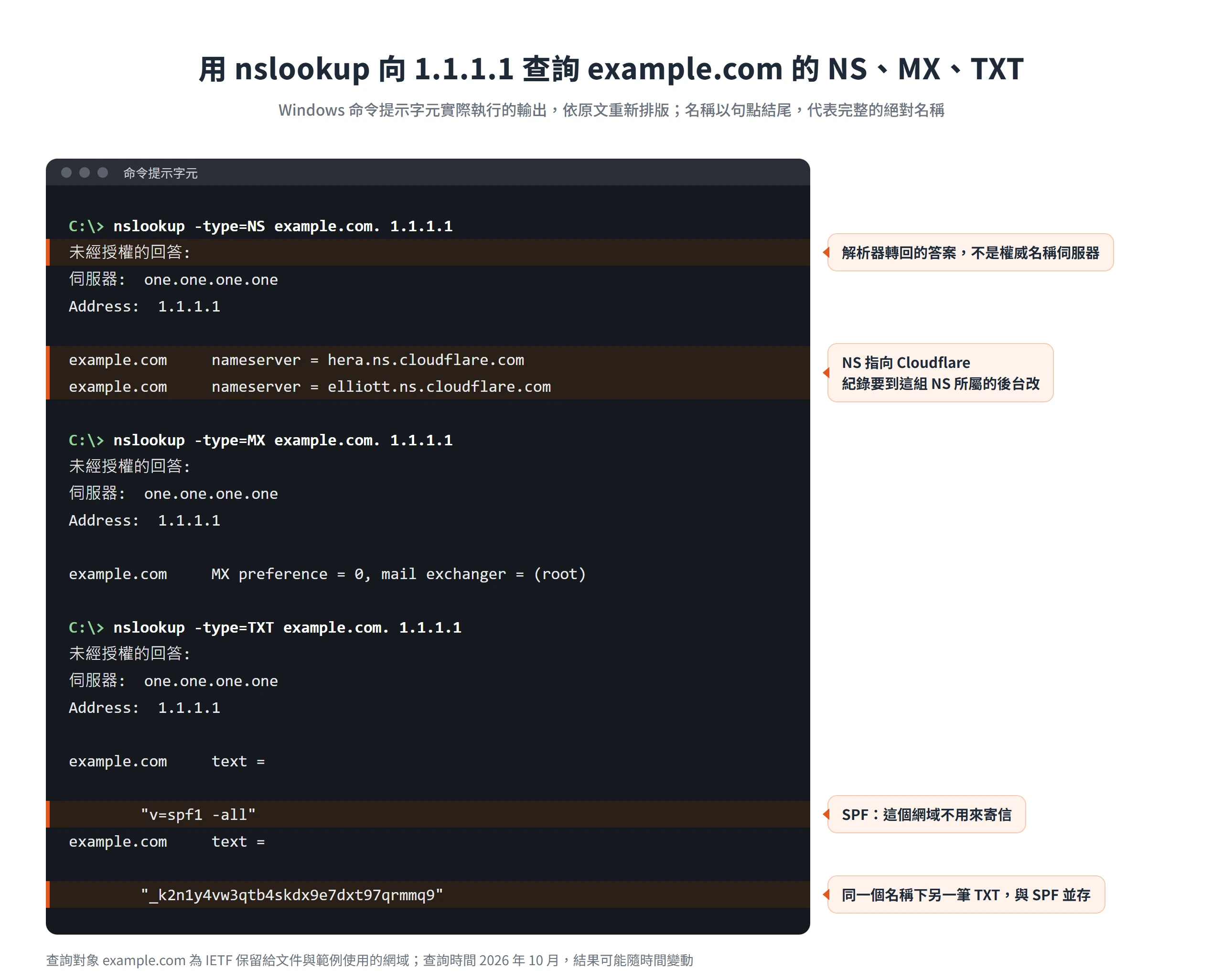 用 nslookup 向 1.1.1.1 查詢 example.com,結果顯示 NS 指向 Cloudflare,TXT 中的 SPF 與另一筆 TXT 並存