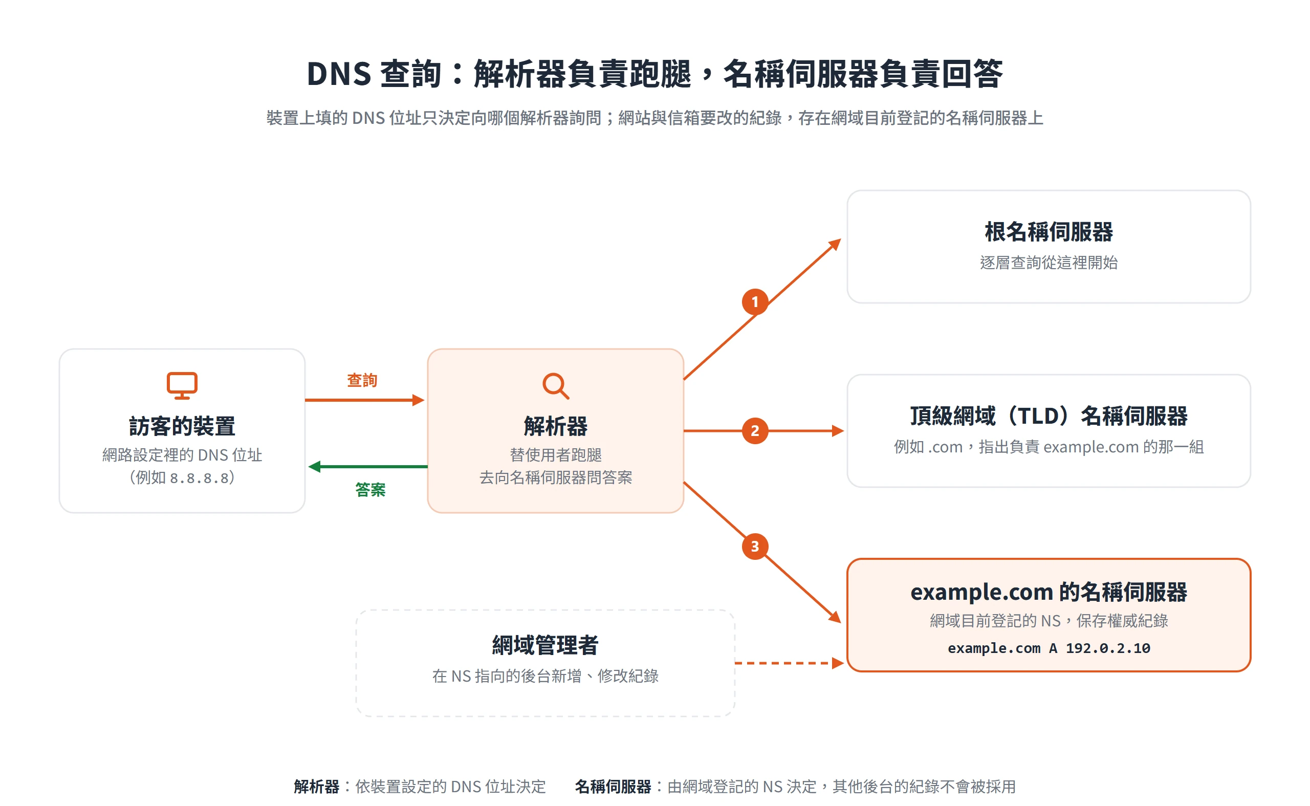 DNS 查詢由解析器逐層詢問根、TLD 與網域的名稱伺服器,最終答案來自網域登記的 NS