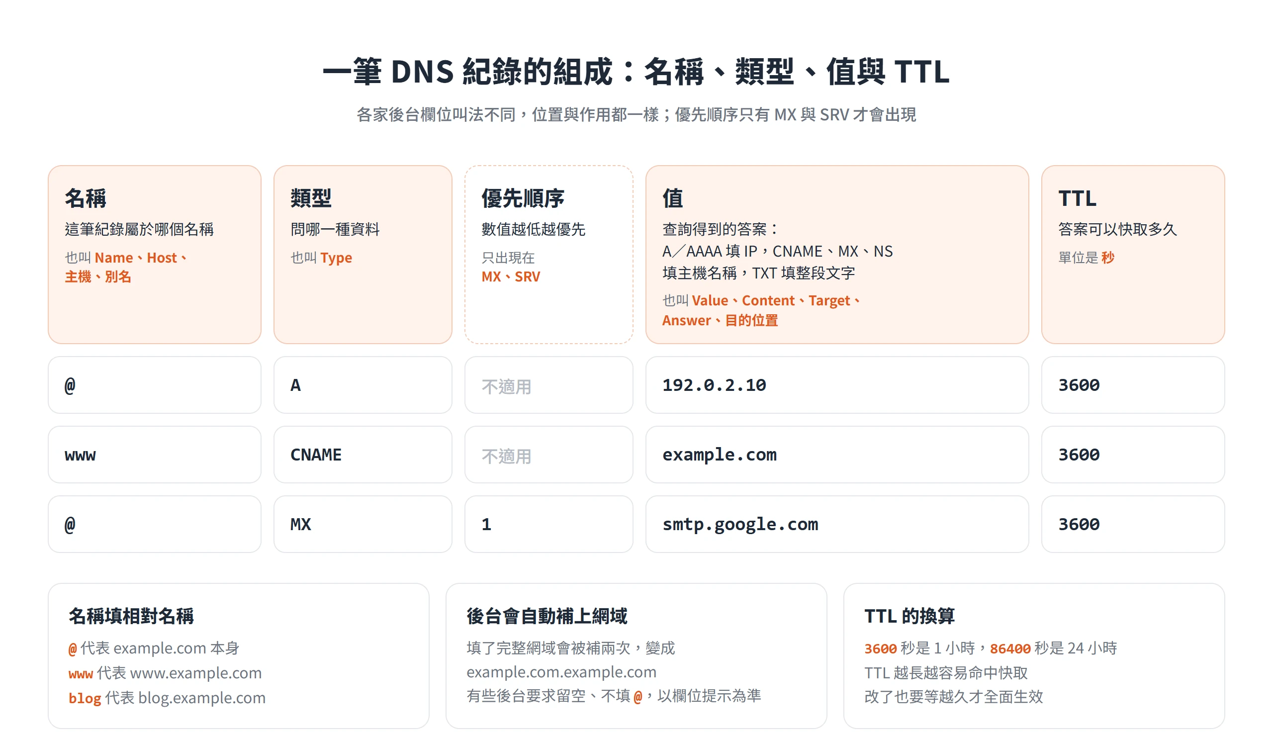 一筆 DNS 紀錄由名稱、類型、值與 TTL 組成,MX 另有優先順序,名稱欄填 @ 或 www 這類相對名稱