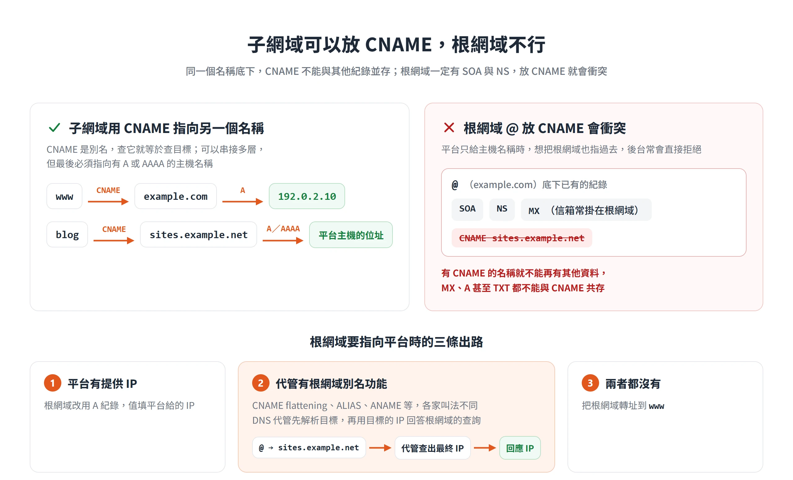子網域可用 CNAME 指向平台主機名稱,根網域因已有 SOA、NS 與 MX 不能放 CNAME,需改用 A、flattening 或轉址