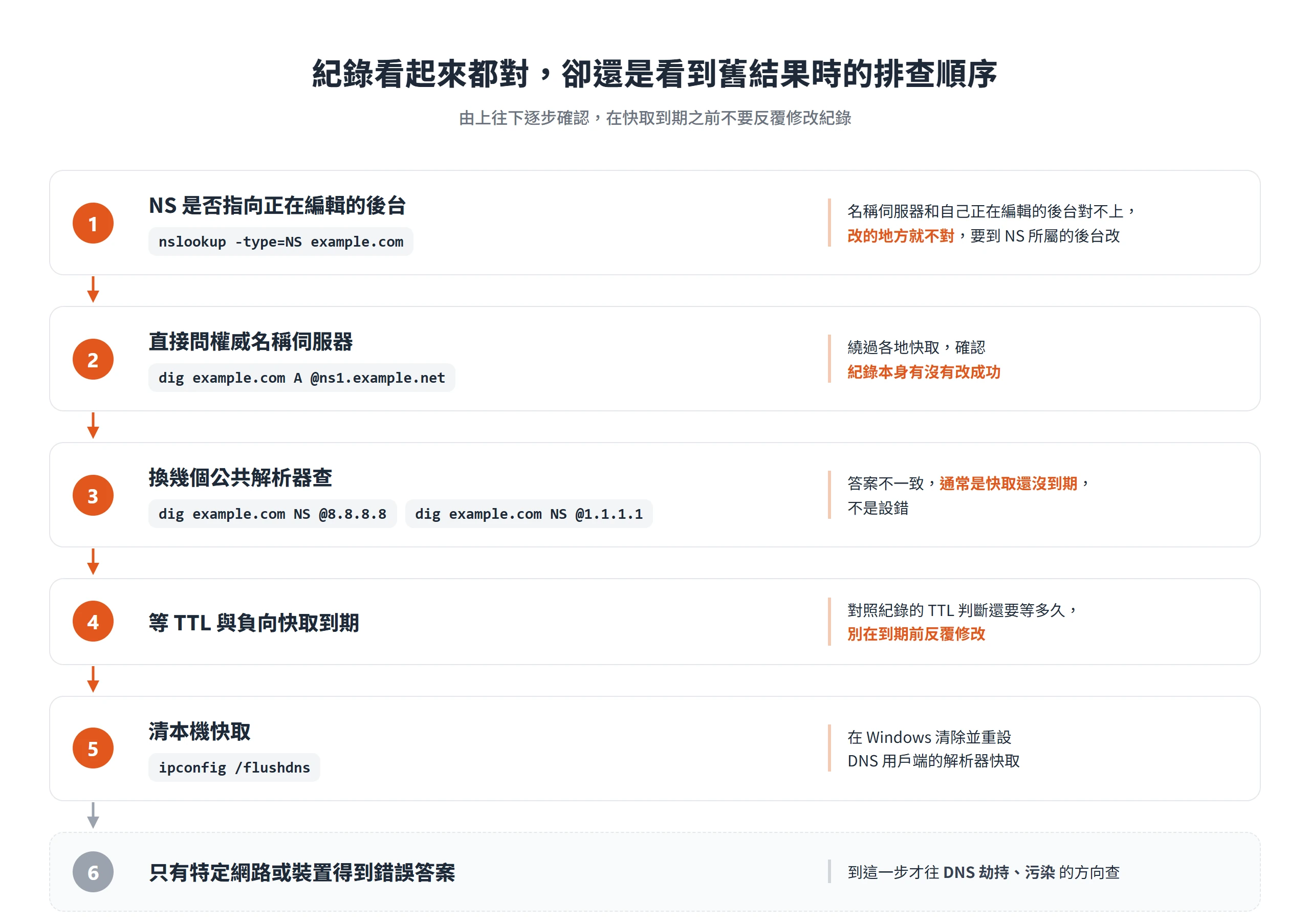 DNS 紀錄看似正確卻沒生效時,依序確認 NS、權威名稱伺服器、公共解析器與快取,最後才查劫持與污染