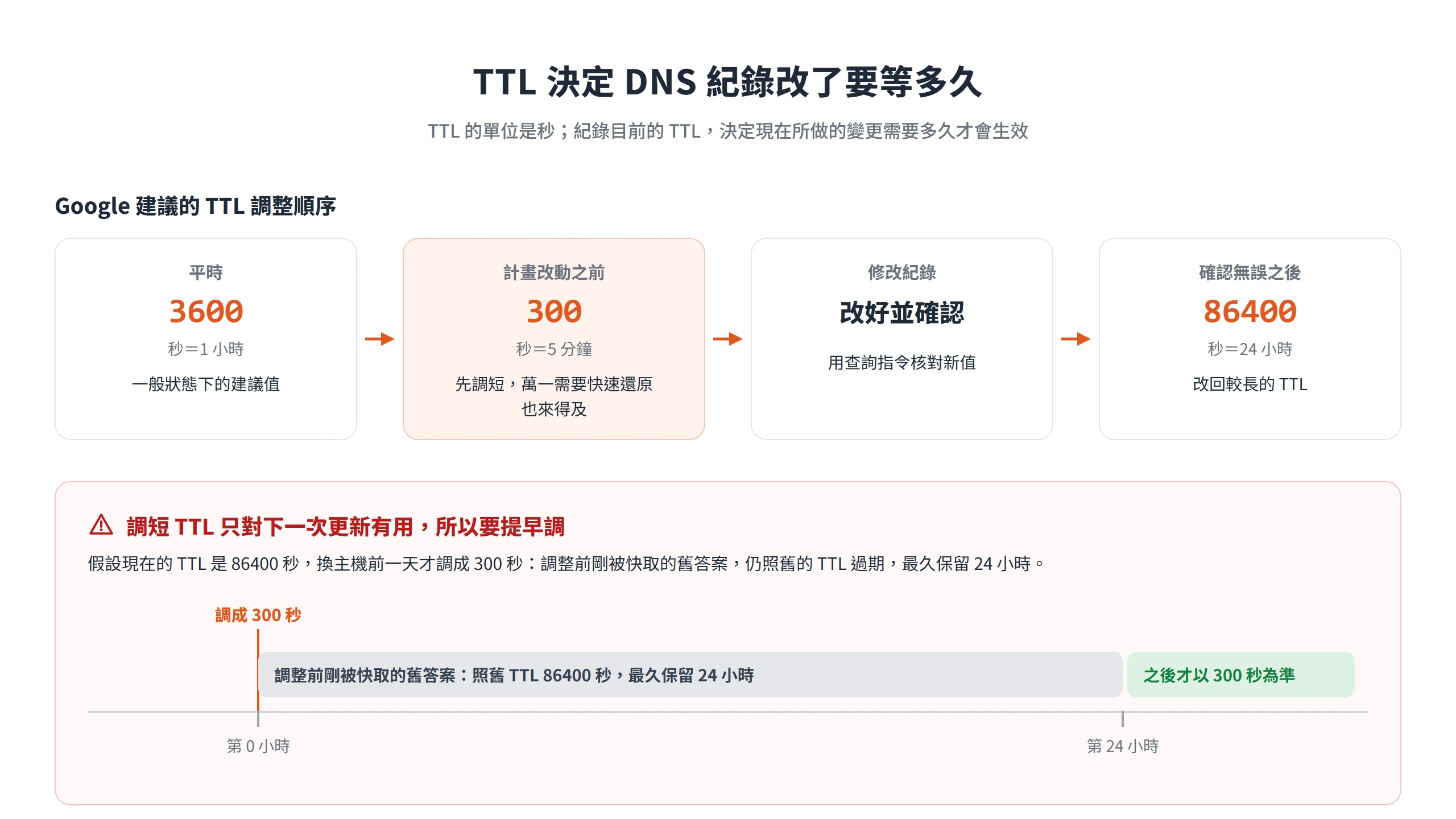DNS 紀錄的 TTL 平時設 3600 秒,改動前調成 300 秒,確認後改為 86400 秒,舊快取仍照原 TTL 過期