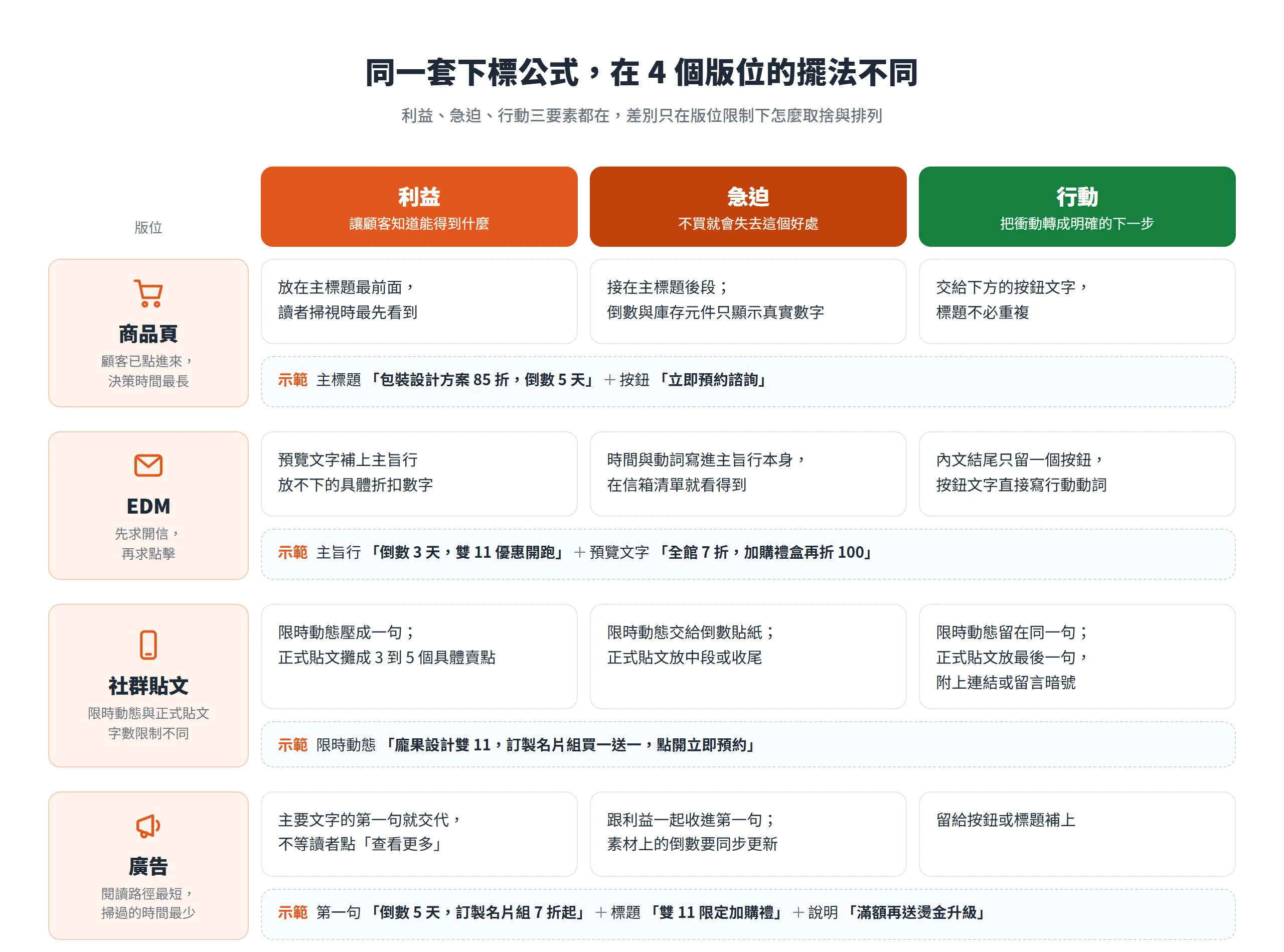 利益、急迫、行動三要素在商品頁、EDM、社群貼文與廣告四個版位的擺放位置對照,附各版位的示範文案
