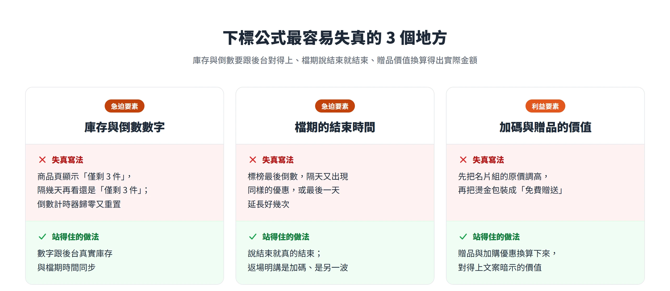 庫存與倒數數字、檔期結束時間、加碼贈品價值三種失真寫法,對照數字與後台同步、說結束就結束等站得住的做法