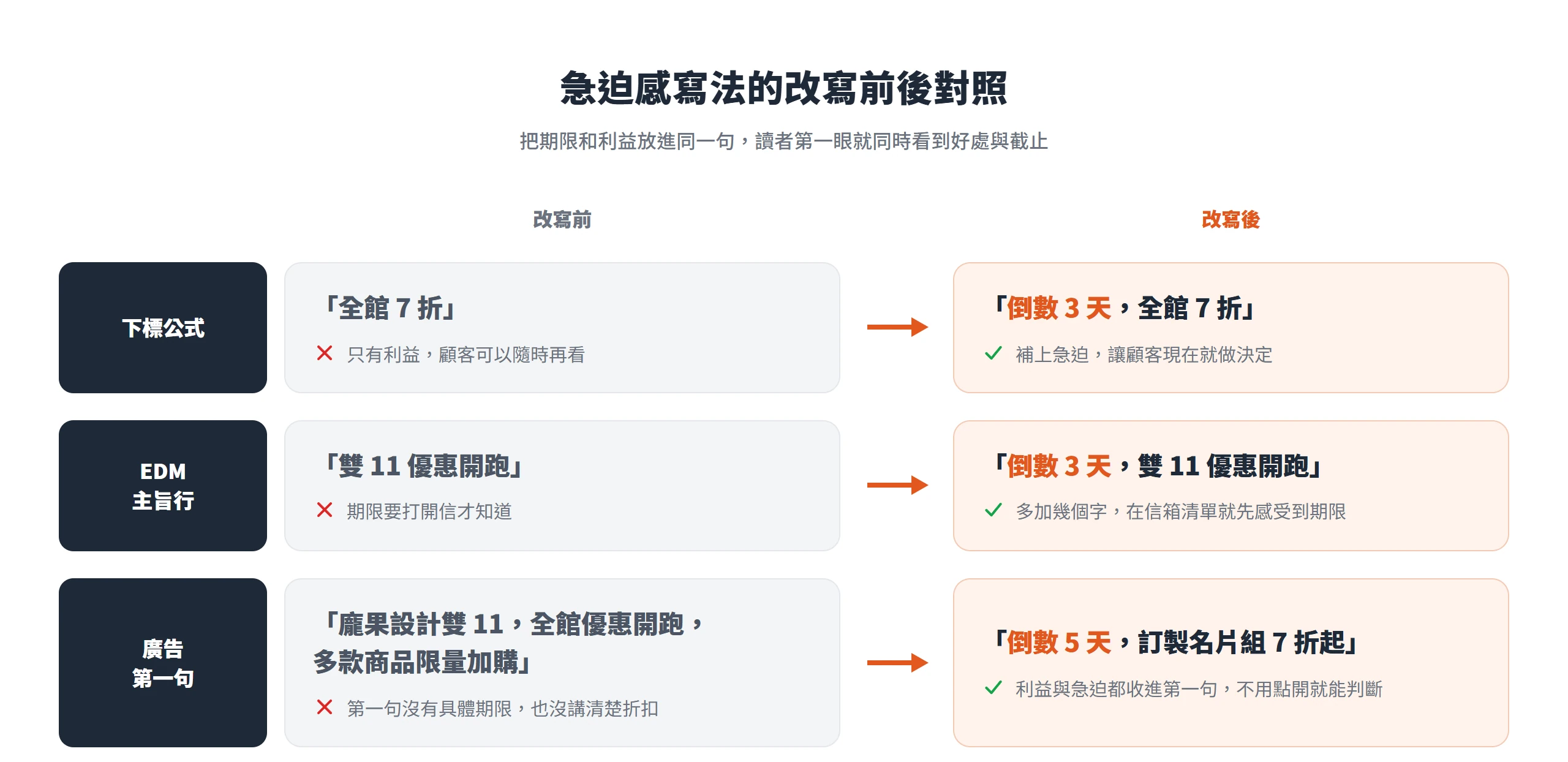 三組雙11促銷文案改寫前後對照,把倒數天數與利益放進同一句,讓期限在第一眼就被看到