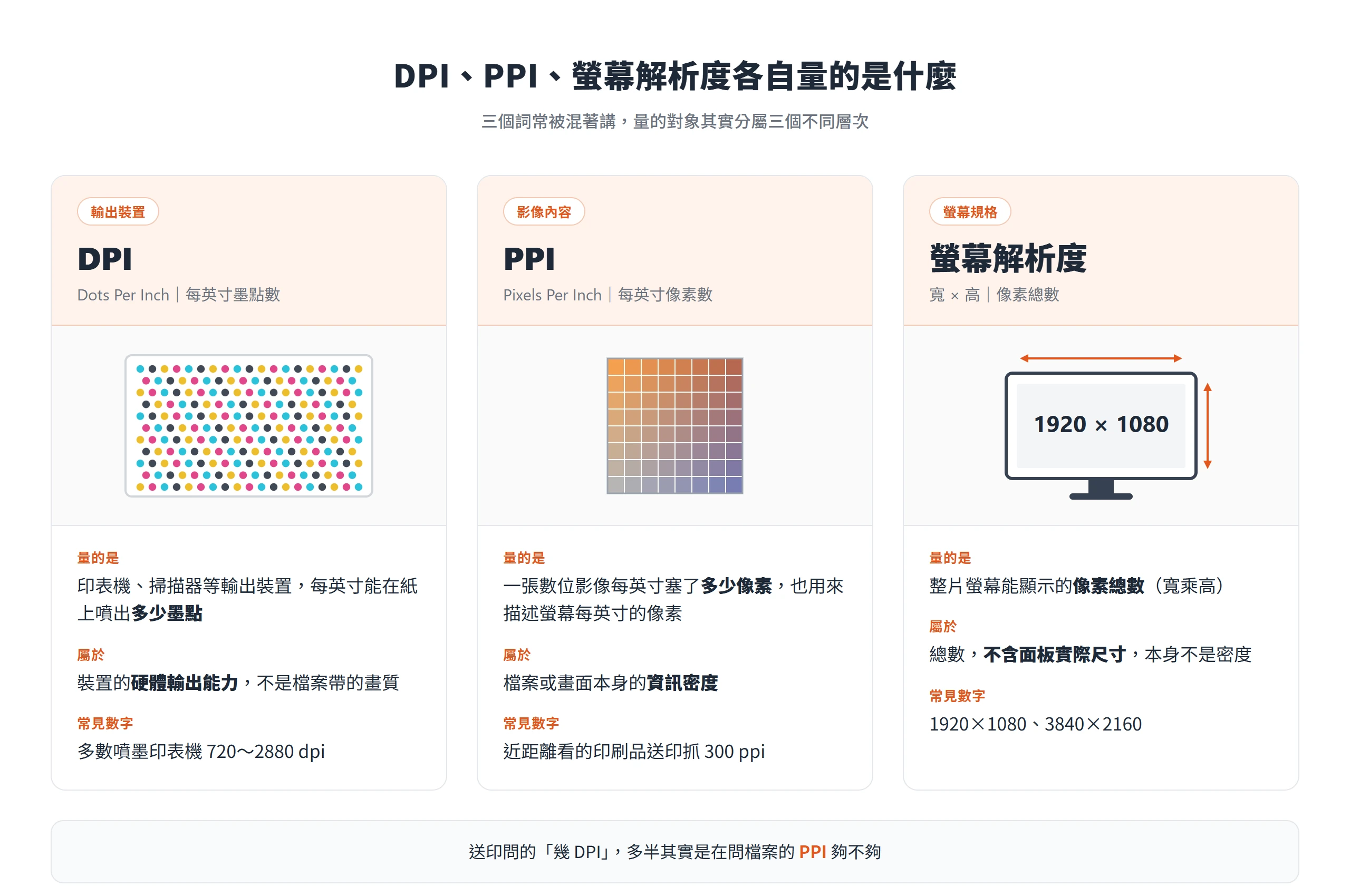 DPI 量印表機每英寸墨點數、PPI 量影像每英寸像素數、螢幕解析度是整片面板的像素總數,三者分屬不同層次