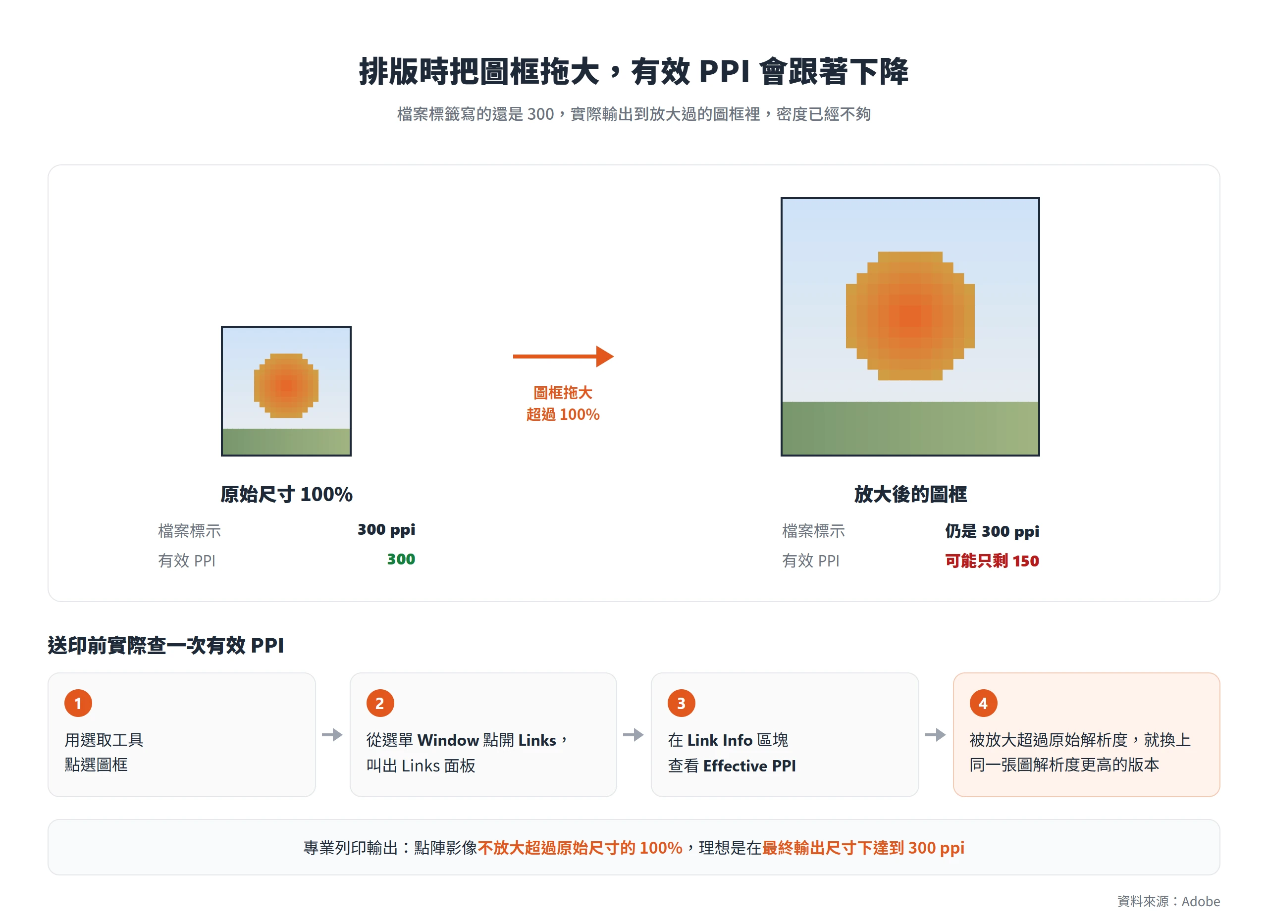 InDesign 圖框拖大超過 100% 後,標示 300 ppi 的圖有效 PPI 可能只剩 150,可在 Links 面板的 Link Info 查 Effective PPI